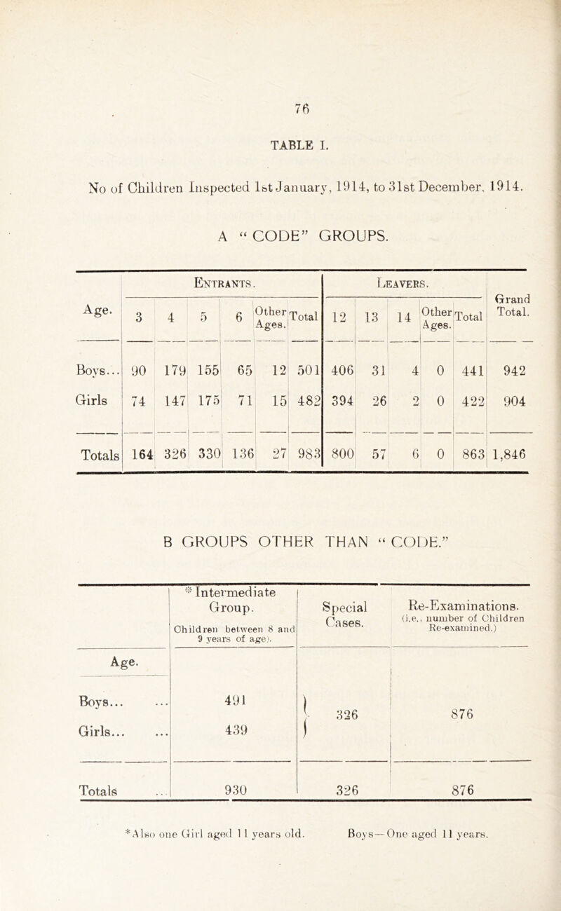 TABLE I. No of Children Inspected 1st January, 1914, to 31st December. 1914. A “ CODE” GROUPS. Entrants . Leavers. Grand Total. Age. 3 4 5 6 Other Ages. Total 12 13 14 Other Ages. Total Bovs... 90 179 155 65 12 501 406 31 4 0 441 942 Girls 74 147 175 71 15 482 394 26 9 mJ 0 422 904 Totals 164 326 330 136 27 983 800 57 6 0 863 1,846 B GROUPS OTHER THAN “ CODE.” * Intermediate Group. Children between 8 and 9 years of age). Special Cases. Re-Examinations. (i.e., number of Children Re-examined.) Age. Bovs... 491 i Girls... 439 326 876 Totals 930 326 876 * A Iso one Girl aged 1 l years old. Boys — One aged 11 years.