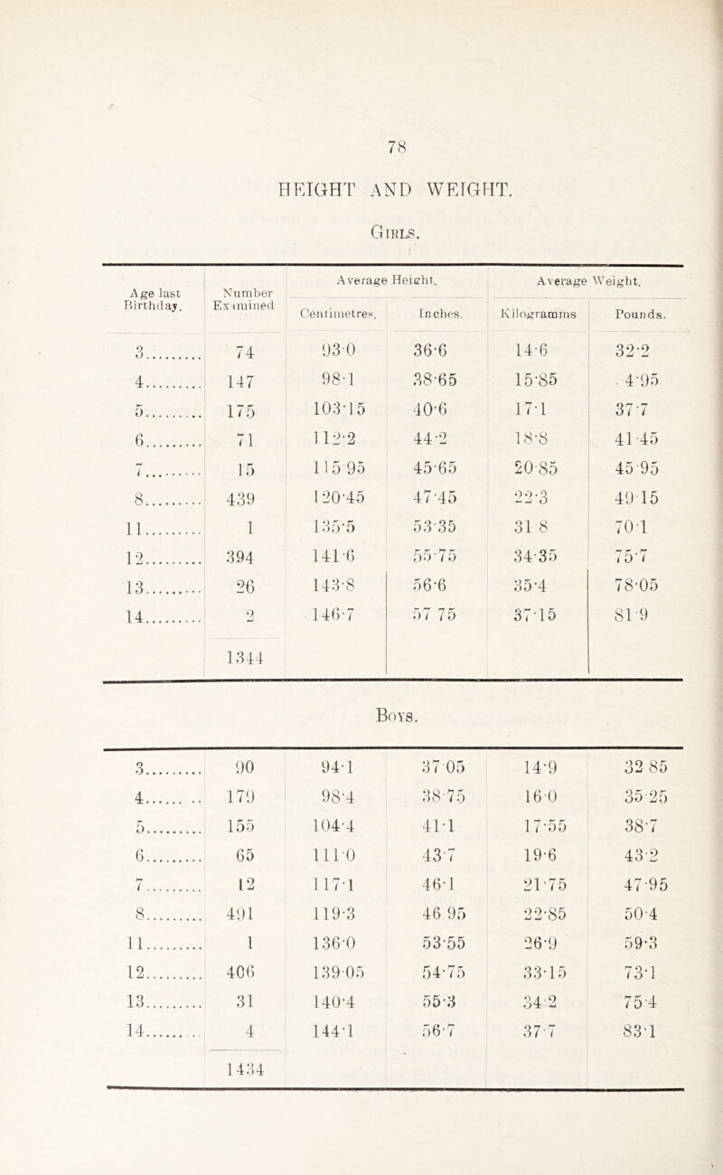 HEIGHT AND WEIGHT. Girls. Age last Birthday. Number Examined Average Height. Average Weight. Centimetres. Inches. Kilogramms Poun ds. 3 74 930 36-6 14-6 32-2 4 147 98-1 38-65 15-85 ■ 4-95 5 . 175 103-15 40-6 17-1 37 7 6 71 112-2 44-2 18-8 41-45 7 15 115 95 45-65 20-85 45 95 8 . 439 120-45 47-45 22-3 49 15 11 1 135-5 5335 31 8 70 1 12 . 394 141-6 55-75 34-35 75-7 13 . 26 143-8 56-6 35-4 78-05 14 . 2 i—i 4- 57 75 37-15 81 9 1344 Boys. 3 90 94-1 37 05 14-9 32 85 4 179 98-4 38-75 16-0 3525 5 155 104-4 41-1 17-55 38*7 6 65 1110 437 19-6 43-2 7 12 117-1 46-1 2T75 47-95 8 491 119-3 46 95 22-85 50-4 1 1 1 136-0 53-55 26-9 59-3 12 406 139 05 54-75 33-15 73-1 13 31 140-4 55-3 342 754 14 4 1434 144-1 56-7 37 7 83-1