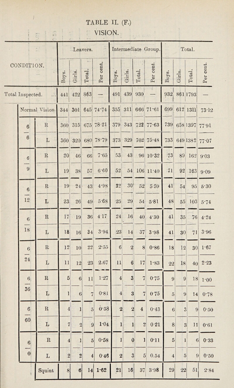 VISION. 1 1 ; < ■ • ; CONDITION. Leavers. Intermediate Group. Total. 0? o m 00 Tl Total. r Per cent. 08 >> O pa Girls. Total. Per cent. GO o pa Girls. Total. Per cent. Total Inspected. 441 422 863 — 491 439 930 — 932* 861 1793 — Normal Vision. 3441 301 645 74-74 355 311 666 71-61 699 612 1311 7312 6 R 360 315 675 78 21 379 343 722 77-63 739 658 1397 7791 6 L 360 320 680 78-79 373 329 ' 702 75-48 733 649 1382 77*07 6 9 R 20 46 66 7-65 53 43 96 10-32 73 ■S , 89 162 9*03 L 19 38 57 660 52 54 106 11-40 71 92 163 9-09 6 12 R 19 24 43 4-98 22 30 52 559 41 54 95 5-30 L 23 26 49 5-68 25 29 54 - . .] 5-81 48 55 103 5-74 6 R 17 18 19 36 4T7 24 46 40 37 4‘30 41 35 76 4-24 18 L 16 34 3-94 23 14 3-98 41 30 71 3-96 6 R 12 10 22 2-55 6 2 8 0-86 18 12 30 1-67 24 L 11 12 23 2.67 11 6 17 1-83 22 18 40 2-23 6 36 R 5 6 11 1-27 4 3 7 075 9 9 18 1-00 L 1 6 7 0-81 4 3 7 0 75 5 9 14 0-78 6 60 R 4 1 5 6-58 2 2 4 0-43 6 3 9 0-50 L 7 2 9 1-04 1 1 2 0-21 8 3 11 0-61 6 R 4 1 5 0-58 1 0 1 0‘11 5 1 6 0-33 0; L 2 2 4 046 2 3 5 0.54 4 5 9 0-50 1 Squint 8 6 14 1-62 21 16 37 3-98 29 22 51 2-84