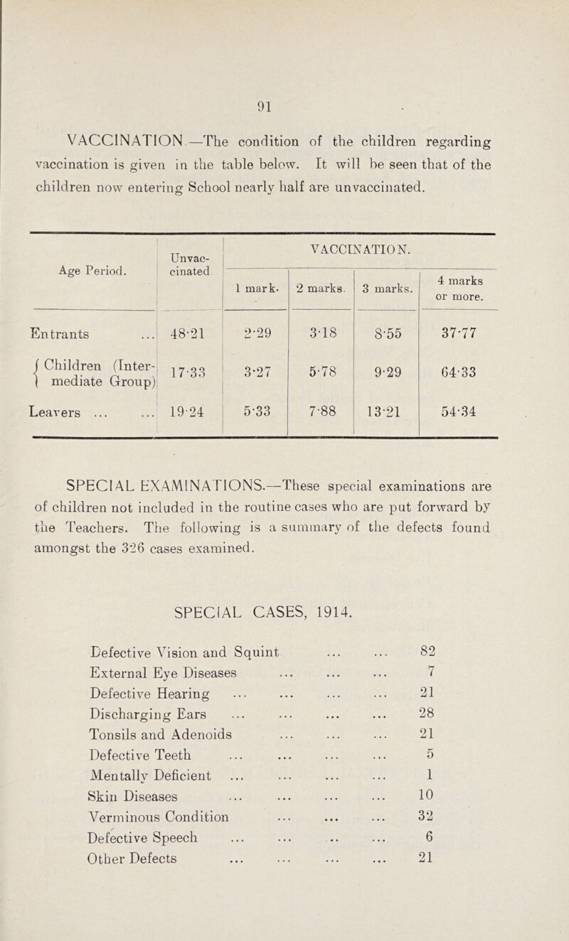 VACCINATION—The condition of the children regarding vaccination is given in the table below. It will be seen that of the children now entering School nearlv half are unvaccinated. o •> Age Period. Unvac- cinated VACCINATION. 1 mark- 2 marks, 3 marks. 4 marks or more. Entrants 48-21 2-29 3-18 8-55 37-77 f Children (Inter- { mediate Group) 17-33 3-27 5-78 9-29 64-33 Leavers ... 19-24 5-33 7-88 13-21 54-34 SPECIAL EXAMINATIONS.—These special examinations are of children not included in the routine cases who are put forward by the Teachers. The following is a summary of the defects found amongst the 326 cases examined. SPECIAL CASES, 1914. Defective Vision and Squint ... ... 82 External Eye Diseases ... ... ... 7 Defective Hearing ... ... ... ... 21 Discharging Ears ... ... ... ... 28 Tonsils and Adenoids ... ... ... 21 Defective Teeth ... ... ... ... 5 Mentallv Deficient ... ... ... ... 1 X/ Skin Diseases ... ... ••• ••• 10 Verminous Condition ... ... ... 32 Defective Speech ... ... ... ... 6 Other Defects ... ... ... ... 21