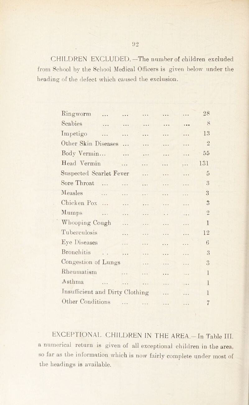CHILDREN EXCLUDED.—The number of children excluded from School by the School Medical Officers is given below under the heading of the defect which caused the exclusion. Ringworm ... ... 28 Scabies • • • • • • 8 Impetigo • • • 13 Other Skin Diseases ... • • « 2 Body Vermin... r • • 55 Head Vermin • « . 131 Suspected Scarlet Fever . . . 5 Sore Throat . . . 3 Measles . • • 3 Chicken Pox ... . . • 3 Mumps • • 2 Whooping Cough 1 Tuberculosis 12 Eye Diseases 6 Bronchitis 3 Congestion of Lungs 3 Rheumatism 1 A sthma 1 Insufficient and Dirty Clothing 1 Other Conditions 7 i EXCEPTIONAL CHILDREN IN THE AREA. — In Table a numerical return is given of all exceptional children in the area, so far as the information which is now fairly complete under most of the headings is available.