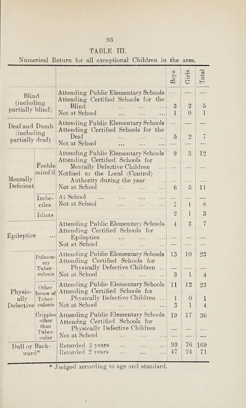 TABLE III. Numerical Return for all exceptional Children in the area. • Boys Girls. Total Blind (including partially blind) Attending Public Elementary Schools Attending Certified Schools for the Blind Not at School 3 1 5 2 0 2 5 1 7 Deaf and Dumb (including partially deaf) Attending Public Elementary Schools Attending Certified Schools for the Deaf Not at School Attending Public Elementary Schools 9 3 12 Attending Certified Schools for Eeebie Mentally Defective Children — mind'd Notfiied to the Local (Control) Mentally Authority during the year — — — Deficient Not at School 6 5 11 Imbe- At School - ciles Not at School rf l 1 8 Idiots 2 1 3 ■ Attending Public Elementary Schools 4 3 7 Attending Certified Schools for Epileptics Epileptics — — — Not at School — -—- — Attending Public Elementary Schools 13 10 23 L tin nuii” a,rv Attending Certified Schools for CKJ. J Tuber- Physically Defective Children ... — — — culosis Not at School 3 1 4 T Uli or- Attending Public Elementary Schools 11 12 23 Physic- forms of Attending Certified Schools for ally Tuber- Physically Defective Children ... 1 0 1 Defective culosis Not at School 3 1 4 Cripples Attending Public Elementary Schools 19 17 36 other Attendng Certified Schools for than Physically Defective Children — — — E U. Utr-I ! cular Not at School — — — Dull or Back- Retarded 2 years 93 76 169 ward* Retarded 2 years 47 24 71 * Judged according to age and standard.
