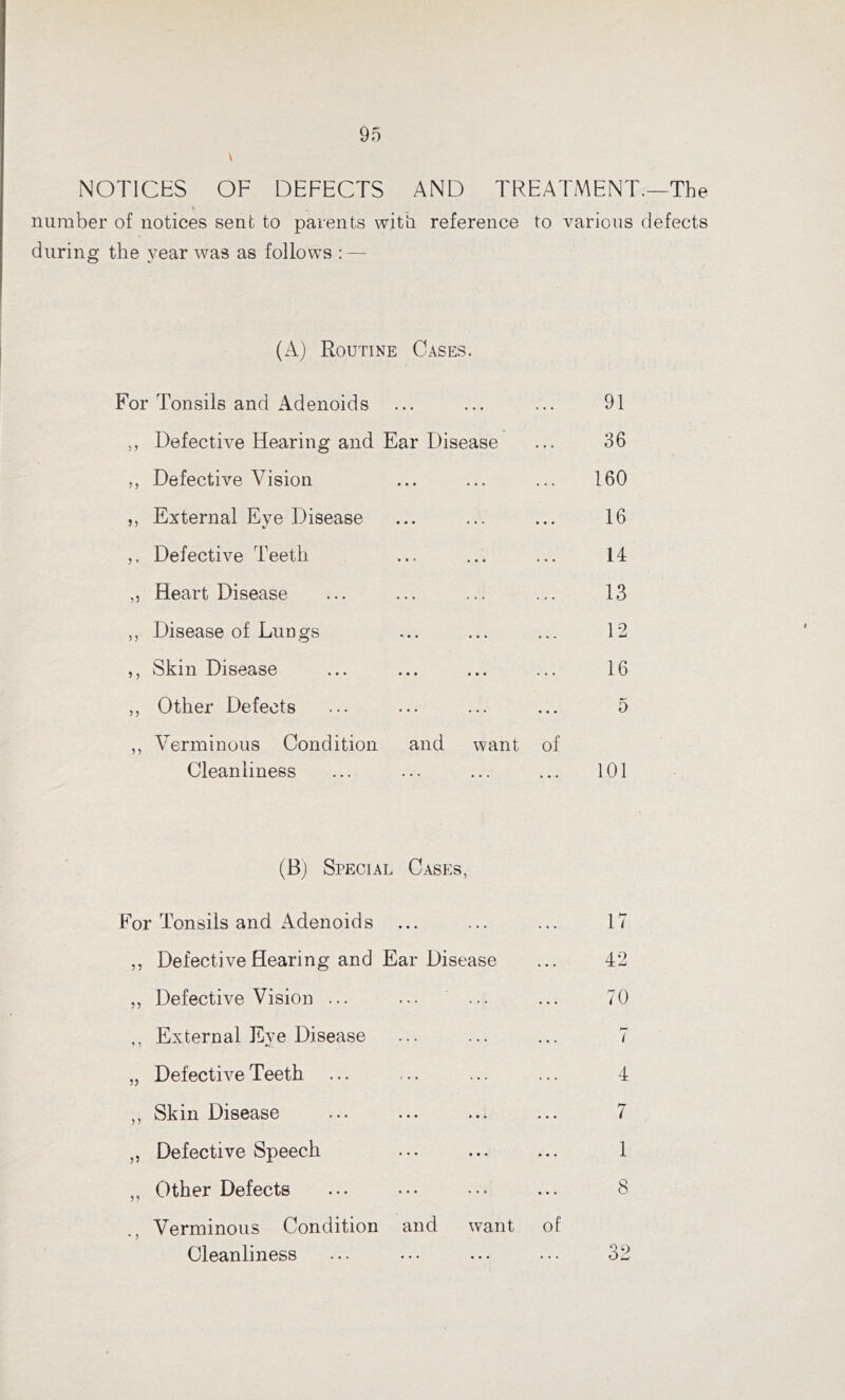 NOTICES OF DEFECTS AND TREATMENT.—The number of notices sent to parents with reference to various defects during the year was as follows : — (A) Routine Cases. For Tonsils and Adenoids ... ... ... 91 ,, Defective Hearing and Ear Disease ... 36 ,, Defective Vision ... ... ... 160 „ External Eye Disease ... ... ... 16 ,, Defective Teeth ... ... ... 14 ,, Heart Disease ... ... ... ... 13 ,, Disease of Lungs ... ... ... 12 ,, Skin Disease ... ... ... ... 16 ,, Other Defects ... ... ... ... 5 ,, Verminous Condition and want of Cleanliness ... ... ... ... 101 (B) Special Cases, For Tonsils and Adenoids • • • . . . ... 17 ,, Defective Hearing and Ear Disease 42 ,, Defective Vision ... ... 70 ,, External Eye Disease • • • 7 „ Defective Teeth ... 4 ,, Skin Disease • • • • • • ••• 7 „ Defective Speech • • • • • • ••« 1 ,, Other Defects 8 Verminous Condition and want of Cleanliness ••• ••• ... 32