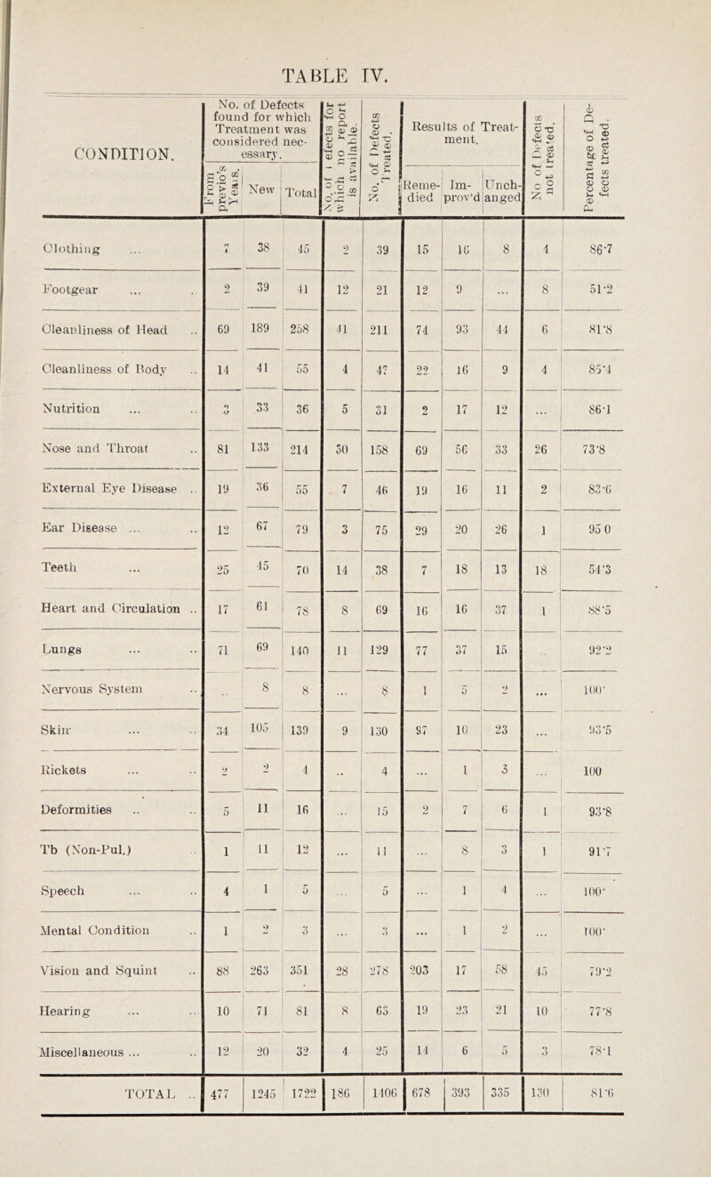 TABLE IV. CONDITION. No. of Defects found for which Treatment was considered nec- essary. No. of i elects for which no report is available. No. of Defects Treated. Results of Treat- ment. Xfl O T2 — CD n O S r Percentage of De- fects treated. So? Cu New Total Reme- died Im- iUnch- prov’danged Clothing n i 38 45 2 39 15 16 8 . 4 86'7 Footgear 2 39 41 12 21 12 9 8 51-2 Cleanliness of Head 69 189 258 41 211 74 93 44 6 81'8 Cleanliness of Body 14 41 55 4 47 22 16 9 4 85N Nutrition O o 33 36 5 31 2 17 12 ... 86 T Nose and Throat 81 133 214 SO 158 69 56 33 26 73'8 External Eye Disease .. 19 36 55 7 46 19 16 11 . 2 83-6 Ear Disease ... 12 67 79 3 75 29 20 26 1 95 0 Teeth 25 45 70 14 38 7 18 13 18 54'3 Heart and Circulation .. 17 61 78 8 69 16 16 37 ' 1 88 '5 Lungs 71 69 140 11 129 77 37 15 92’2 Nervous System 8 8 8 1 5 2 ... ioo- Skin- 54 105 139 9 130 87 10 23 93'5 Rickets 2 2 4 4 ... 1 3 100 Deformities 5 11 16 15 2 7 6 1 93-8 Tb (Non-Pul.) i 11 12 11 8 3 1 917 Speech 4 1 5 5 1 4 ioo- Mental Condition 1 2 3 ... 3 . . • . 1 2 100' Vision and Squint 88 263 351 28 278 203 17 58 45 79*2 Hearing 10 71 81 8 63 19 23 21 10 77-8 Miscellaneous ... 12 20 32 4 25 14 6 5 6 78 T TOTAL .. 477 1245 1722 186 1406 678 393 335 130 81T