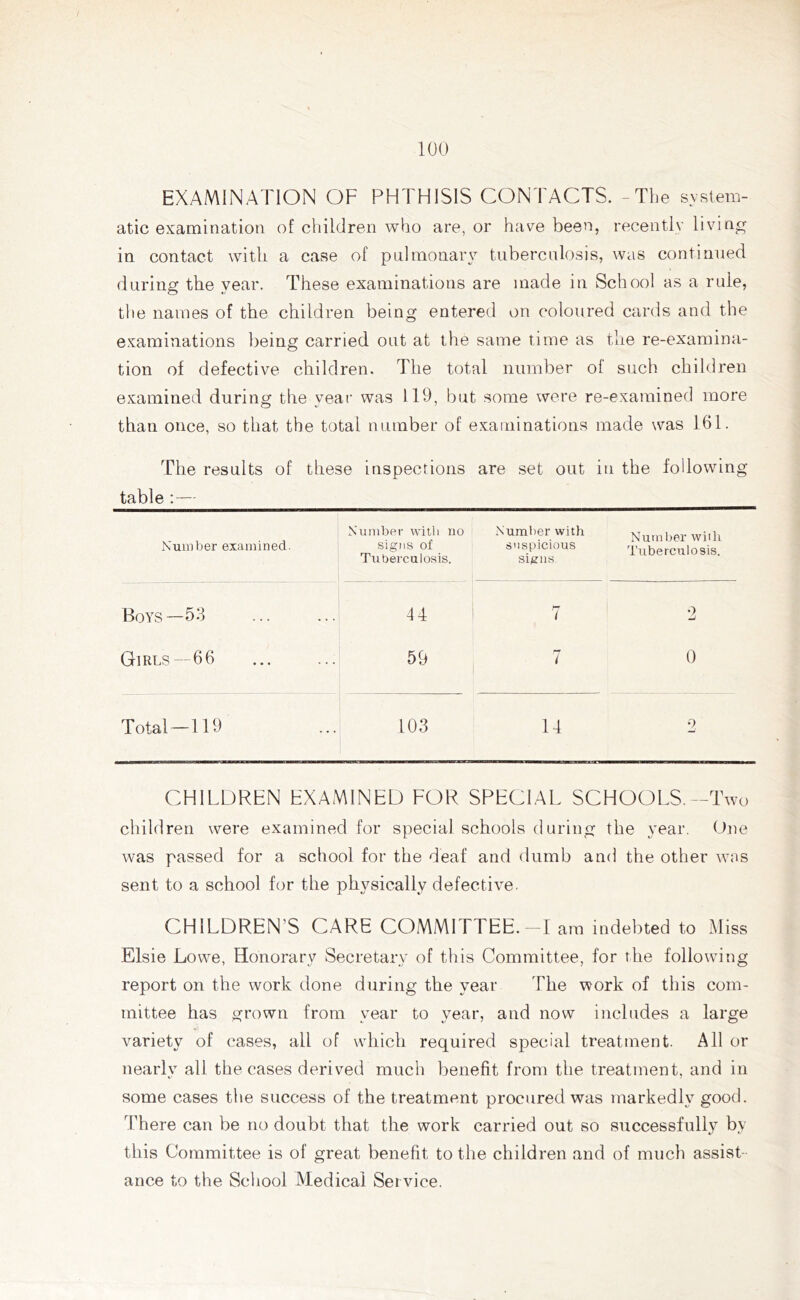 EXAMINATION OF PHTHISIS CONTACTS. -Th e system- atic examination of children who are, or have been, recently living in contact with a case of pulmonary tuberculosis, was continued during the year. These examinations are made in School as a rule, the names of the children being entered on coloured cards and the examinations being carried out at the same time as the re-examina- tion of defective children. The total number of such children examined during the year was 119, but some were re-examined more than once, so that the total number of examinations made was 161. The results of these inspections are set out in the following table :— Number examined. Number with no signs of Tuberculosis. Number with suspicious signs. Number with Tuberculosis. Bovs—53 44 7 9 —< Girls—66 59 , 7 0 Total—119 103 14 2 CHILDREN EXAMINED FOR SPECIAL SCHOOLS.—Two children were examined for special schools during the year. One was passed for a school for the deaf and dumb and the other was sent to a school for the physically defective. CHILDREN’S CARE COMMITTEE.-I am indebted to Miss Elsie Lowe, Honorary Secretary of this Committee, for the following report on the work done during the year The work of this com- mittee has grown from year to year, and now includes a large variety of cases, all of which required special treatment. All or nearly all the cases derived much benefit from the treatment, and in some cases the success of the treatment procured was markedly good. There can be no doubt that the work carried out so successfully by this Committee is of great benefit to the children and of much assist- ance to the School Medical Service.