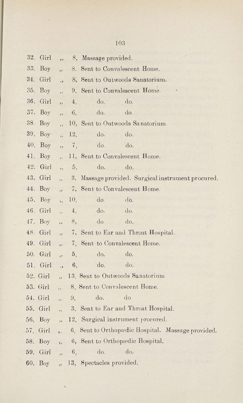 33 34 35 36 37 38 39 40 41 42 43 44 45 46 47 48 49 50 51 52 53. 54, 55. 56, 57, 58. 59, 60. 103 Girl Boy Girl Boy Girl Boy Boy Boy Boy Boy Girl Girl Boy Boy Girl Boy Girl Girl Girl Girl Girl Girl Girl Girl Boy Girl Boy Girl Bov ,, 8, Massage provided. „ 8. Sent to Convalescent Home. ,, 8, Sent to Outwoods Sanatorium. ,, 9, Sent to Convalescent Home. „ 4, do. do. ,, 6, do. do. ,, 10, Sent to Outwoods Sanatorium. ,, 12, do. do. ,, 7, do. do. ,. 11, Sent to Convalescent Home. ,, 5, do. do. ,, 3, Massage provided. Surgical instrument procured. „ 7, Sent to Convalescent Home. ,, 10, do. do. 4, do. do. ,, 8, do do. ,, 7, Sent to Ear and Throat Hospital. ,, 7, Sent to Convalescent Home. ,, 5, do. do. ,, 6, do. do. ,, 13, Sent to Outwoods Sanatorium. ., 8, Sent to Convalescent Home. ,, 9, do. do. ,, 3, Sent to Ear and Throat Hospital. ,, 12, Surgical instrument procured. ,, 6, Sent to Orthopaedic Hospital. Massage provided. ,, 6, Sent to Orthopmdic Hospital. ,, 6, do. do. ,, 13, Spectacles provided. /
