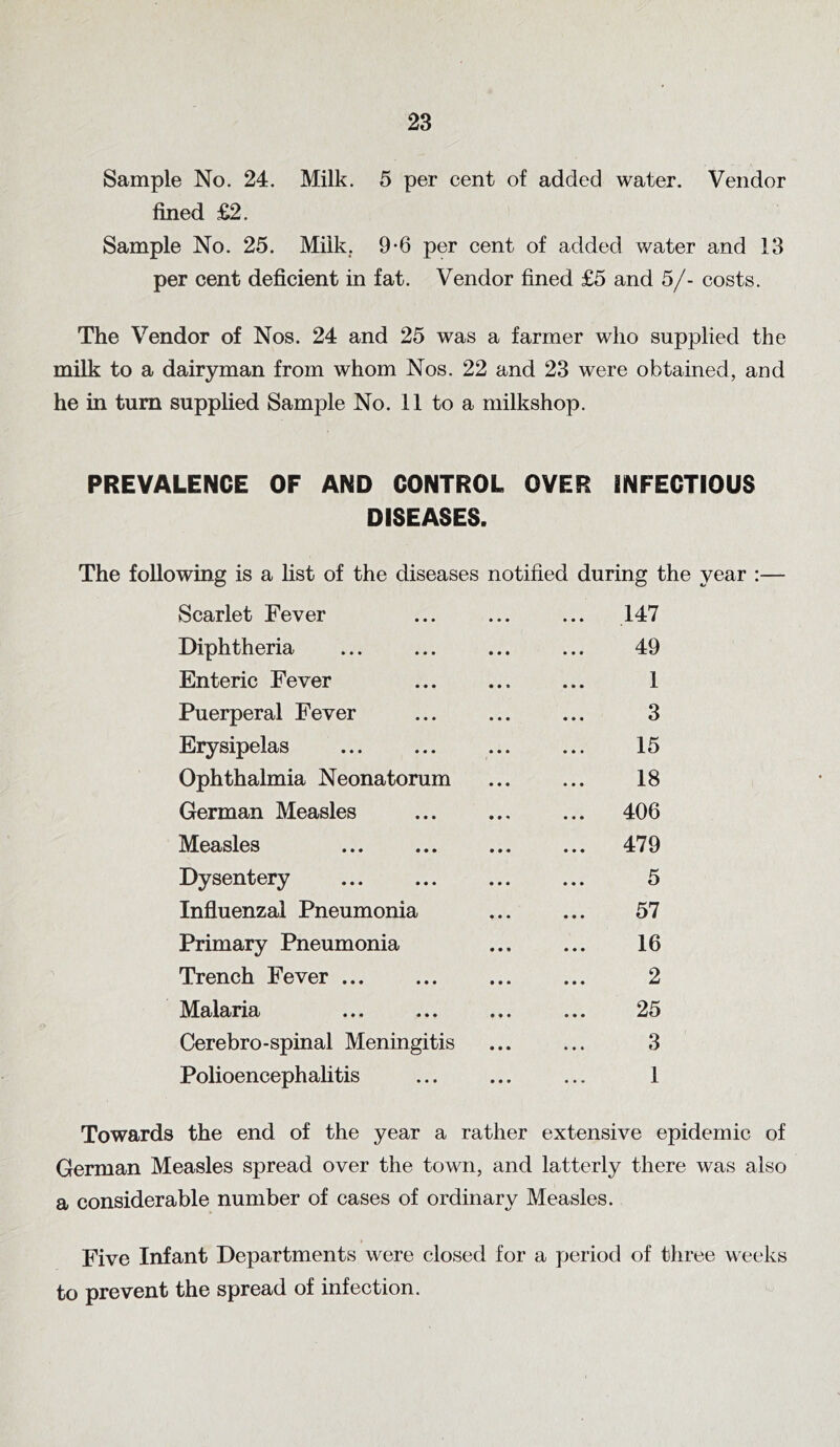 Sample No. 24. Milk. 5 per cent of added water. Vendor fined £2. Sample No. 25. Milk. 9-6 per cent of added water and 13 per cent deficient in fat. Vendor fined £5 and 5/- costs. The Vendor of Nos. 24 and 25 was a farmer who supplied the milk to a dairyman from whom Nos. 22 and 23 were obtained, and he in turn supplied Sample No. 11 to a milkshop. PREVALENCE OF AND CONTROL OVER INFECTIOUS DISEASES. The following is a list of the diseases notified during the year :— Scarlet Fever ... 147 Diphtheria 49 Enteric Fever 1 Puerperal Fever 3 Erysipelas 15 Ophthalmia Neonatorum 18 German Measles ... 406 Measles ... 479 Dysentery 5 Influenzal Pneumonia 57 Primary Pneumonia 16 Trench Fever ... 2 Malaria 25 Cerebro-spinal Meningitis 3 Polioencephalitis 1 Towards the end of the year a rather extensive epidemic of German Measles spread over the town, and latterly there was also a considerable number of cases of ordinary Measles. Five Infant Departments were closed for a period of three weeks to prevent the spread of infection.