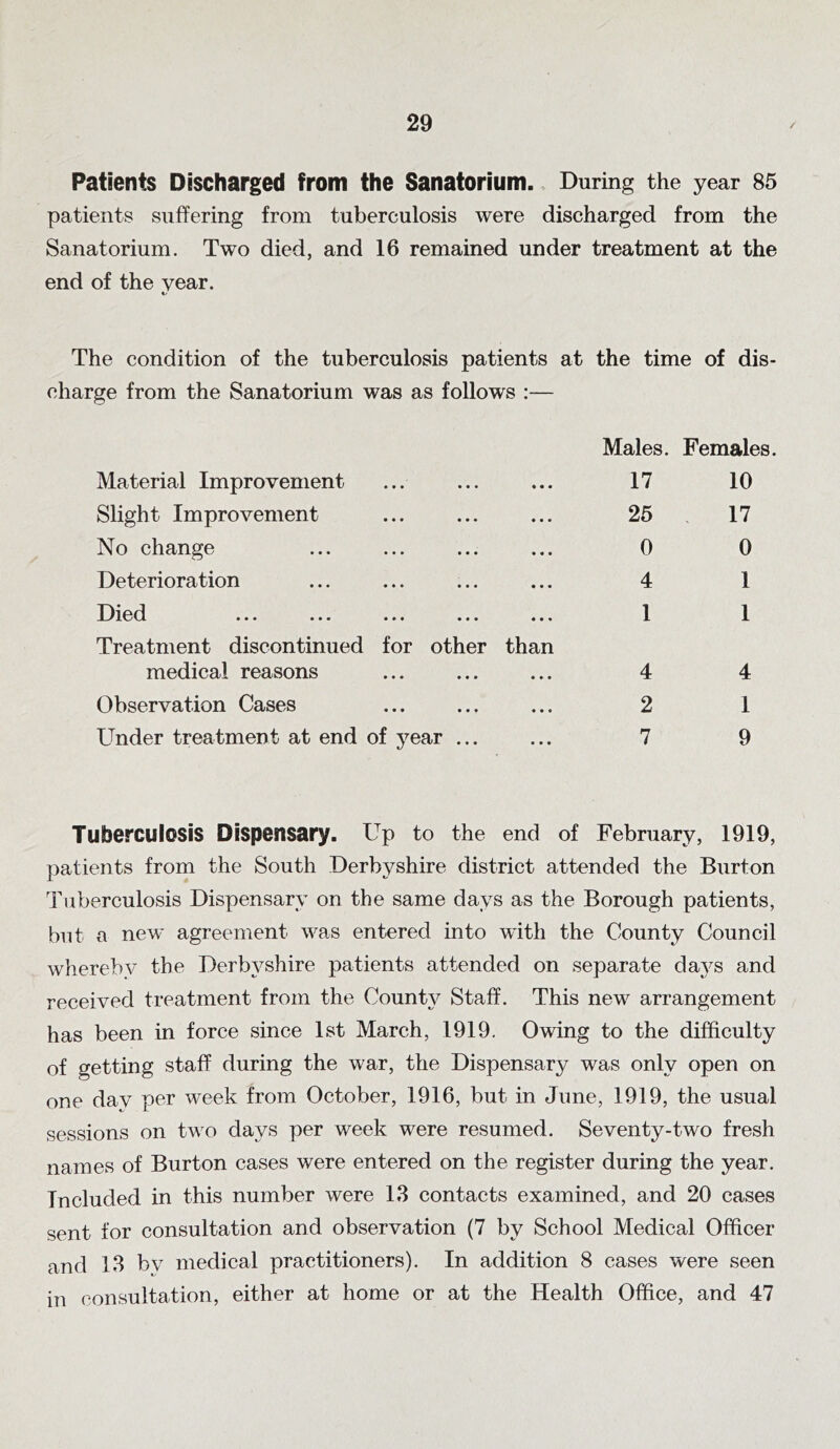 Patients Discharged from the Sanatorium. During the year 85 patients suffering from tuberculosis were discharged from the Sanatorium. Two died, and 16 remained under treatment at the end of the year. The condition of the tuberculosis patients at the time of dis- charge from the Sanatorium was as follows :— Males. Females. Material Improvement 17 10 Slight Improvement 25 17 No change 0 0 Deterioration 4 1 Died ••• 1 1 Treatment discontinued for other than medical reasons 4 4 Observation Cases 2 1 Under treatment at end of year ... 7 9 Tuberculosis Dispensary. Up to the end of February, 1919, patients from the South Derbyshire district attended the Burton Tuberculosis Dispensary on the same days as the Borough patients, but a new agreement was entered into with the County Council whereby the Derbyshire patients attended on separate days and received treatment from the County Staff. This new arrangement has been in force since 1st March, 1919. Owing to the difficulty of getting staff during the war, the Dispensary was only open on one day per week from October, 1916, but in June, 1919, the usual sessions on two days per week were resumed. Seventy-two fresh names of Burton cases were entered on the register during the year. Included in this number were 13 contacts examined, and 20 cases sent for consultation and observation (7 by School Medical Officer and 13 by medical practitioners). In addition 8 cases were seen in consultation, either at home or at the Health Office, and 47