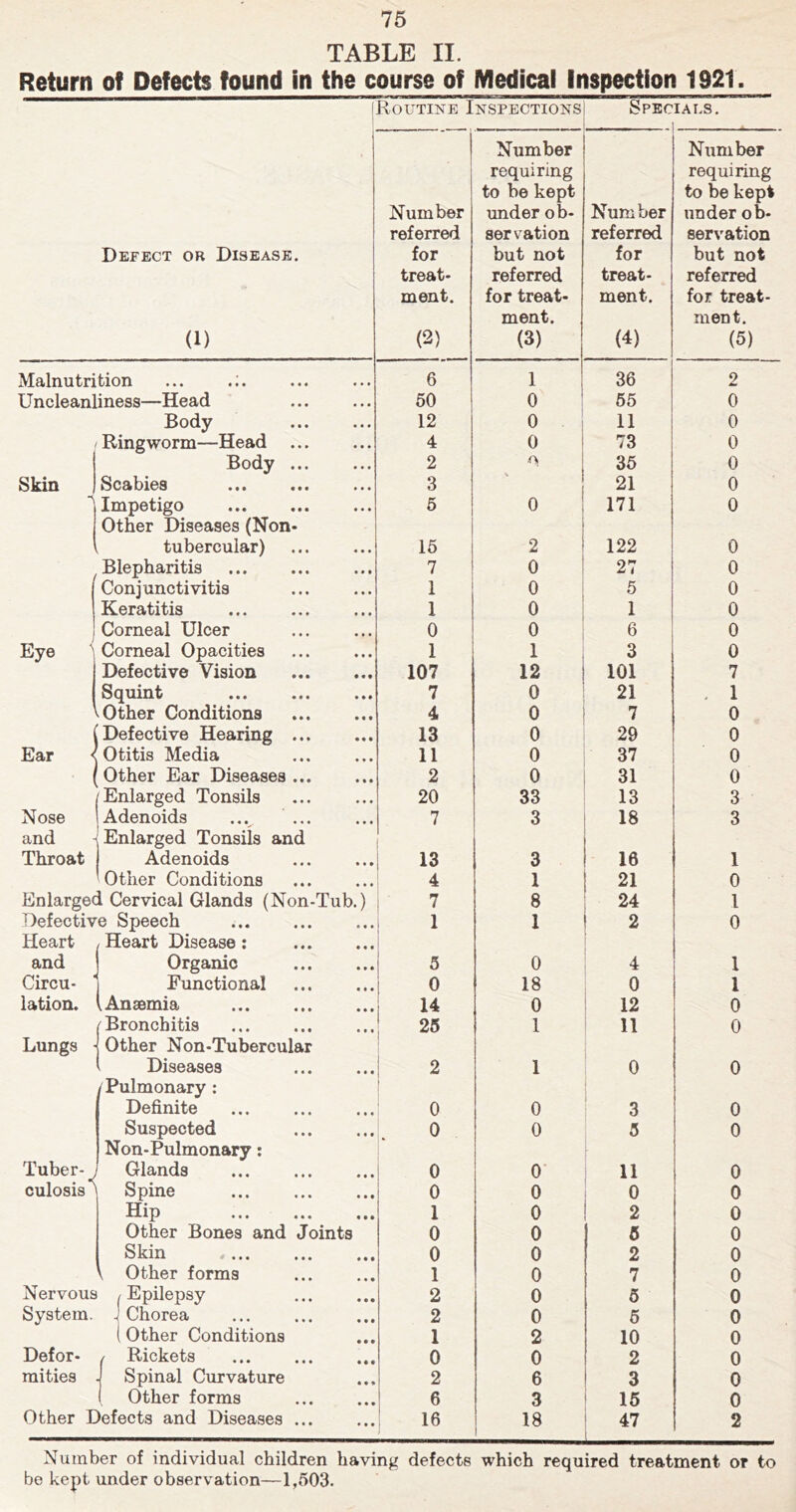 TABLE II. Return of Defects found in the course of Medicai Inspection 1921. ( Routine Inspections Spec lALS. Defect or Disease. (1) Number referred for treat- ment. (2) Number requiring to be kept under ob- servation but not referred for treat- ment. (3) Number referred for treat- ment. (4) Number requiring to be kept under ob- servation but not referred for treat- ment. (5) Malnutrition ... .;. 6 1 36 2 Uncleanliness—Head 50 1 0 ' 65 0 Body 12 0 11 0 Ringworm—Head 4 0 73 0 Body 2 ■0 35 0 Skin 1)108 ••• ctt ••• 3 ^ 1 f 21 0 Impetigo 5 0 171 0 Other Diseases (Non- tubercular) 16 2 122 0 Blepharitis 7 0 27 0 Con j uncti vitis 1 0 5 0 Keratitis 1 0 1 0 1 Comeal Ulcer 0 0 6 0 Eye ' Corneal Opacities 1 1 3 0 Defective Vision 107 12 101 7 Squint 7 0 21 . 1 Other Conditions 4 0 7 0 Defective Hearing ... 13 0 29 0 Ear < Otitis Media 11 0 37 0 1 Other Ear Diseases ... 2 0 31 0 Enlarged Tonsils 20 33 13 3 Nose Adenoids ... ... 7 3 18 3 and Throat Enlarged Tonsils and Adenoids 13 3 16 1 'Other Conditions 4 1 21 0 Enlarged Cervical Glands (Non-Tub.) 7 8 24 1 Defective Speech 1 1 2 0 Heart and Heart Disease; Organic 5 0 4 1 Circu- Functional 0 18 0 1 lation. lAnsemia 14 0 12 0 Bronchitis 25 1 11 0 Lungs Other Non-Tubercular 1 Diseases 2 1 0 0 /Pulmonary : Definite ' 0 0 3 0 Suspected 0 0 5 0 Tuber-j Non-Pulmonary: Glands 0 O' 11 0 culosis' Spine ... ... ... 0 0 0 0 ip ••• ••• 1 0 2 0 Other Bones and Joints 0 0 5 0 Skin ... ... ... 0 0 2 0 Other forms 1 0 7 0 Nervous / Epilepsy 2 0 6 0 System. ^ CWea 2 0 6 0 (Other Conditions 1 2 10 0 Defor- / Rickets 0 0 2 0 mities J Spinal Curvature 2 6 3 0 I Other forms 6 3 15 0 Other Defects and Diseases ... 1 16 18 47 1 2 Number of individual children having defects which required treatment or to be kept under observation—1,503.