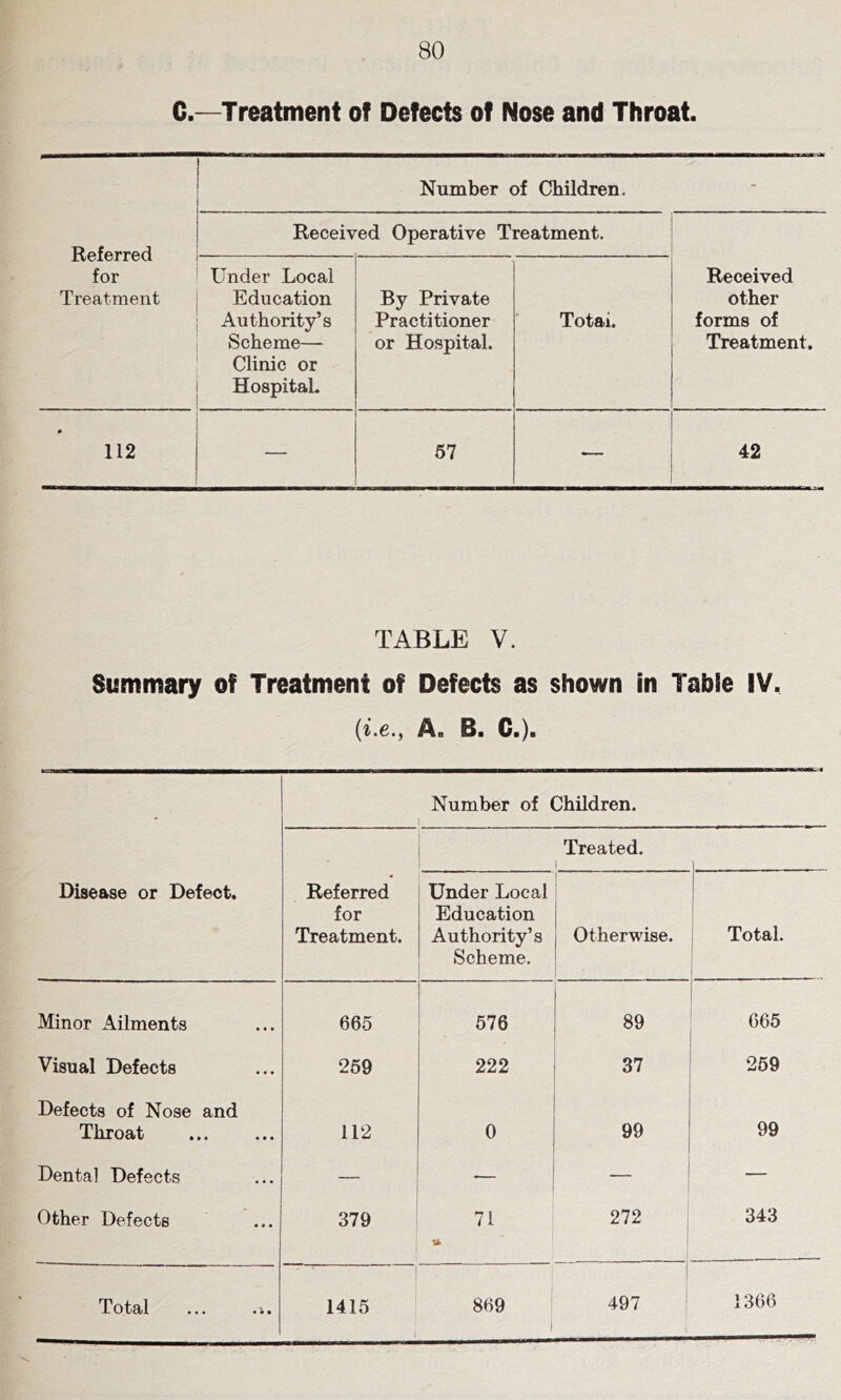 C.—Treatment of Defects of Nose and Throat. 1 Number of Children, - Referred for Treatment Received Operative Treatment. Under Local Education Authority’s Scheme— Clinic or Hospital. By Private Practitioner or Hospital. Total. Received other forms of Treatment. * 112 67 42 TABLE V. Summary of Treatment of Defects as shown in Tabie IV. (i.6., A. B. C.). Number of Children. Treated. Disease or Defect. Referred for Treatment. Under Local Education Authority’s Scheme. Otherwise. i ! Total. Minor Ailments 665 576 89 665 Visual Defects 259 222 37 269 Defects of Nose and Throat 112 0 99 99 Dental Defects — — Other Defects 379 71 U 1 272 , 1 343 Total ... ,1. 1 1415 1 1 869 1 497 1366