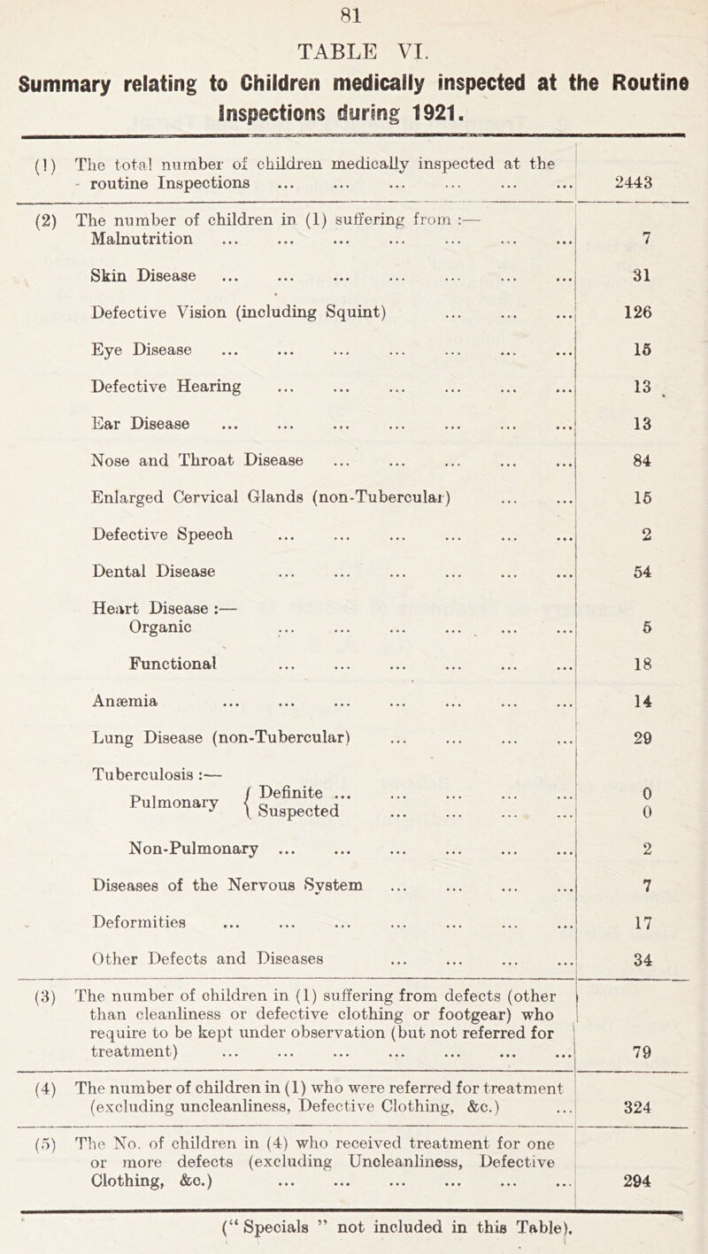 TABLE VI. Summary relating to Children medically inspected at the Routine inspections during 1921. (L The total number of children medically inspected at the - routine Inspections 2443 (2) The number of children in (1) suffering from Malnutrition 7 Skin Disease 31 Defective Vision (including Squint) 126 Eye Disease 16 Defective Hearing 13 * Ear Disease 13 . Nose and Throat Disease 84 Enlarged Cervical Glands (non-Tuberculai) 16 Defective Speech 2 Dental Disease 54 Heart Disease :— Organic ... ... ... ... 6 Functional 18 Anaemia 14 Lung Disease (non-Tubercular) 29 Tuberculosis :— , ( Definite ... Pulmonary ( o o Non-Pulmonary 2 Diseases of the Nervous System ... 7 Deformities 17 Other Defects and Diseases 34 (3) The number of children in (1) suffering from defects (other than cleanliness or defective clothing or footgear) who require to be kept under observation (but not referred for treatment) 1 79 (4) The number of children in (1) who were referred for treatment (excluding uncleanliness, Defective Clothing, &c.) 324 (.5) The No. of children in (4) who received treatment for one or more defects (excluding Uncleanliness, Defective Clothing, &c.) 294 (“ Specials ” not included in this Table).