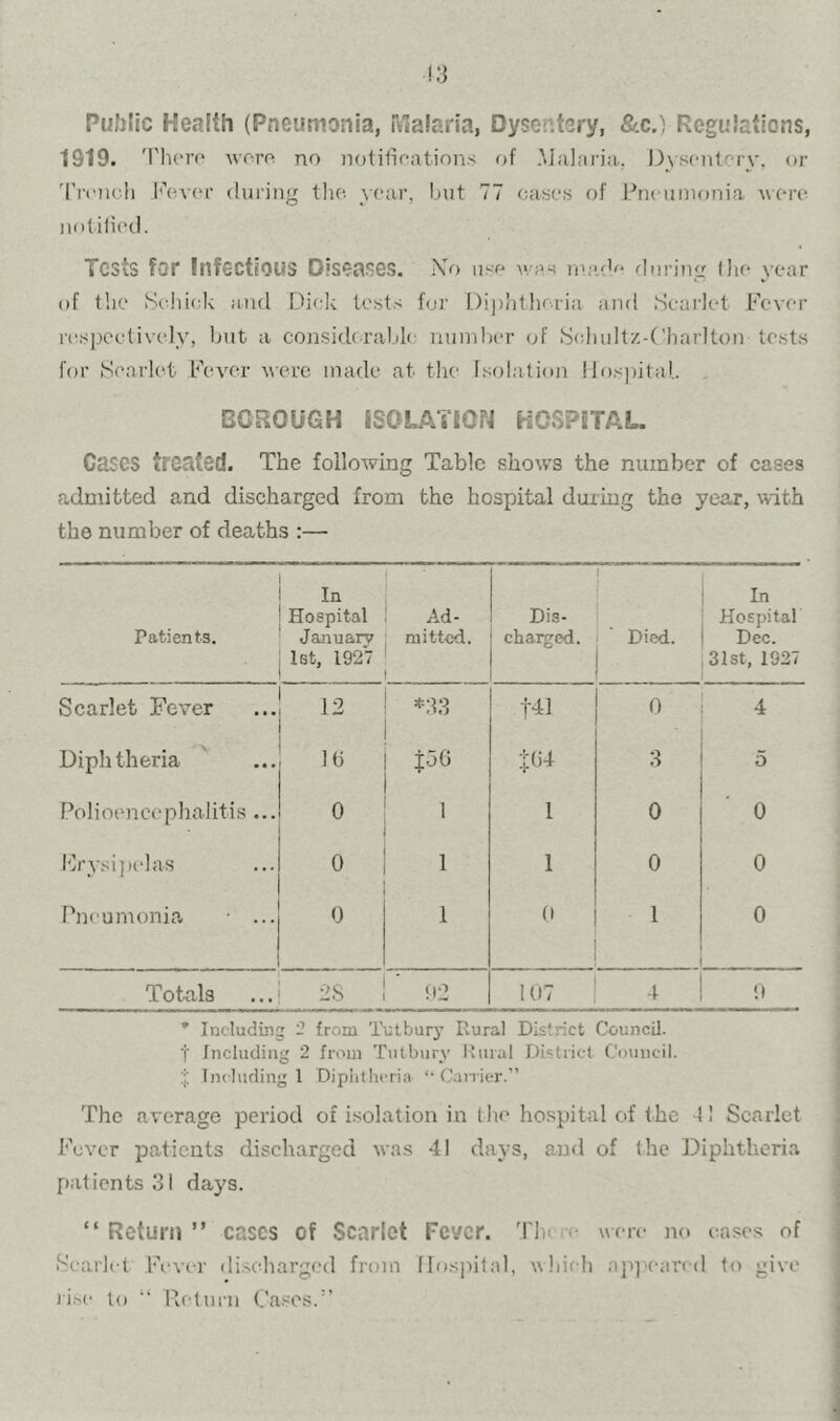 13 Public Health (Pneumonia, Malaria, Dysentery, &c.'! Regulatians, 1919. 'i'h(‘r(‘ worn no notifiontion.s of Malaria., I^\scntory. or 'rrondi h’ovor during tlio year, but 77 cast's of Pneumonia wore nolilied. Tests for Infectious Diseases. Ko nso was mat''- during the year of the Sehiek and Dick test.s fur I.)i|)!itlie.ria and Scai'Iet Fever respectively, but a considtTable- number of SeJudtz-ChnrIton tests for Scarlet Fever were made at the Isolation Hospital.. BOROUGH ISOLATION HOSPITAL. Cases treated. The following Tabic shows the number of cases admitted and discharged from the hospital duihig the year, with the number of deaths :— Patients. In Hospital January let, 1927 ■ Ad- mitted. Dis- chargcjd. 1 Died. In Hospital Dec. 31st, 1927 Scarlet Fever 12 *33 1-4] 0 4 Diphtheria l(j joO ¥04 3 5 Polioencephalitis ... 0 1 1 0 0 Frysipelas 0 1 1 0 0 Pneumonia • ... 0 1 (1 1 0 Totals 2S h2 107 4 0 * Including - trom Tutbury Rural District Council, t Including 2 from Tutbury Itural District Council, j Including I Dipiithcriu “• Canicr.” The average period of isolation in (he hospital of the -t I Scarlet Fever patients discharged was 41 days, and of the Diphtheria patients 31 days. “ Return ” cases of Scarlet Fever. There were no eases of iSearlet Fevei' discharged from Hospital, which np]X'arf(l to give li.M' to “ Iteluru Ca.'^es.'’