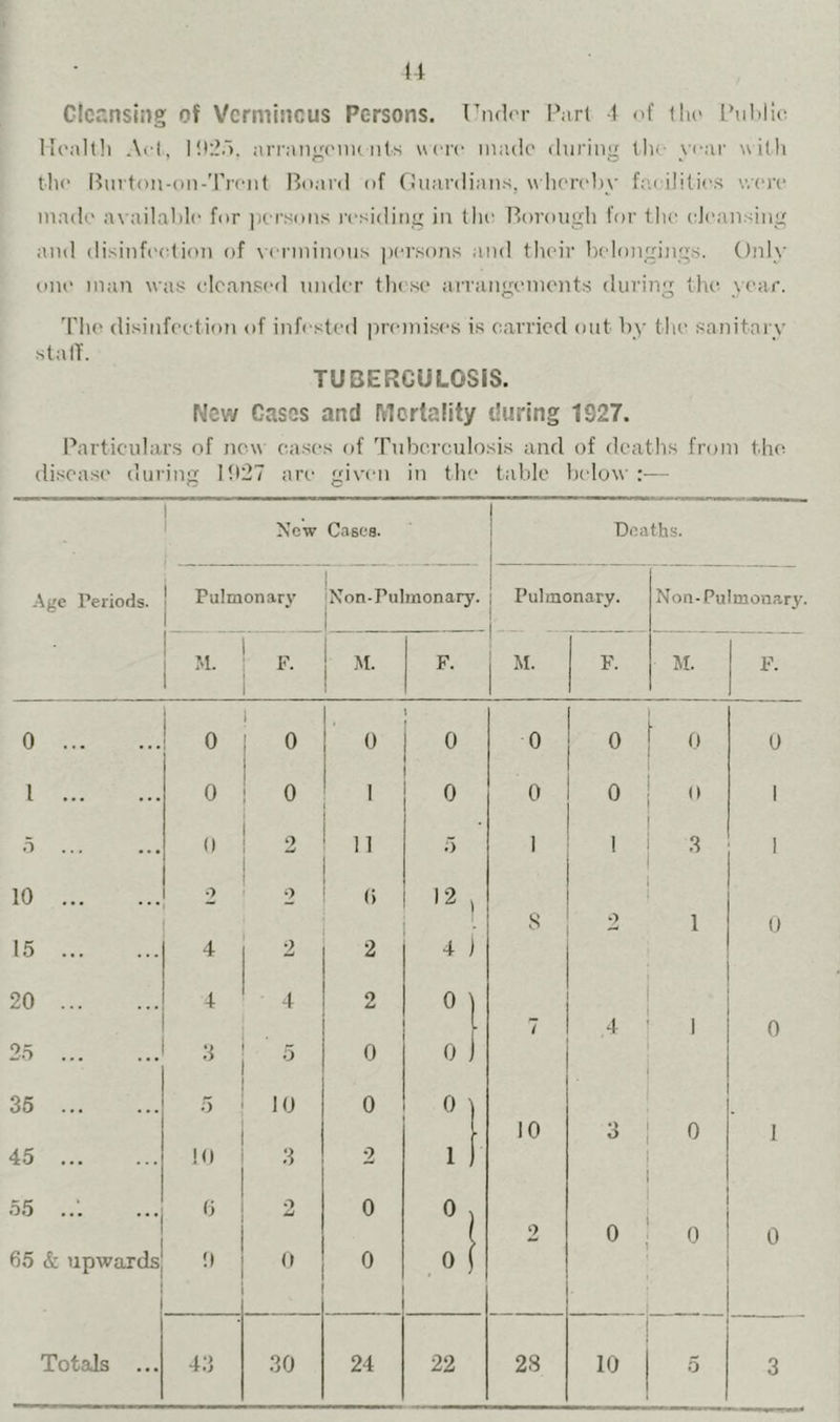 II Cleansing of Verminous Persons. Tiulrr Pari 4 of ilio Pnlilic lu'alth A<-l, arraiioi'uu Ills were made duriiiLf tlii- vear uitli the Burtou-oii-Treiit Board of fJuardiaiis, wherein- fai were made a\ ailal)I(‘ for persons residing in the Borough for tlie eleansing and disinfeelion of verminous persons and their belongings. Only one man was eleans(“(l under tlu se arrangements during the. year. 'Pile disinfeetion of infested premises is carried out by the sanitary sta IT. TUBERCULOSIS. New Cases and Mortality during 1927. Particulars of now cases of Tuberculosis and of deaths from the di.sease during 11*27 are given in the table below:— ! New C.isea. 1 Deaths. 1 1 Age Periods. ! Pulmonary i ! |Non-Pulinonary. i Pulmonary. Non-Pulmonary. M. 1 F. { M. F. M. F. M. F. 0 0 ' 0 0 1 0 0 0 1 0 0 1 0 0 0 1 5 ... (1 0 w 11 5 1 ' 1 10 o 2 () 12 , 8 2 1 0 15 4 2 2 4 ) 20 4 4 2 7 4 1 0 25 5 0 0 J 36 10 0 “1 10 3 0 1 45 10 3 2 1 I 55 2 0 “} 2 0 0 0 65 & upwards 0 0