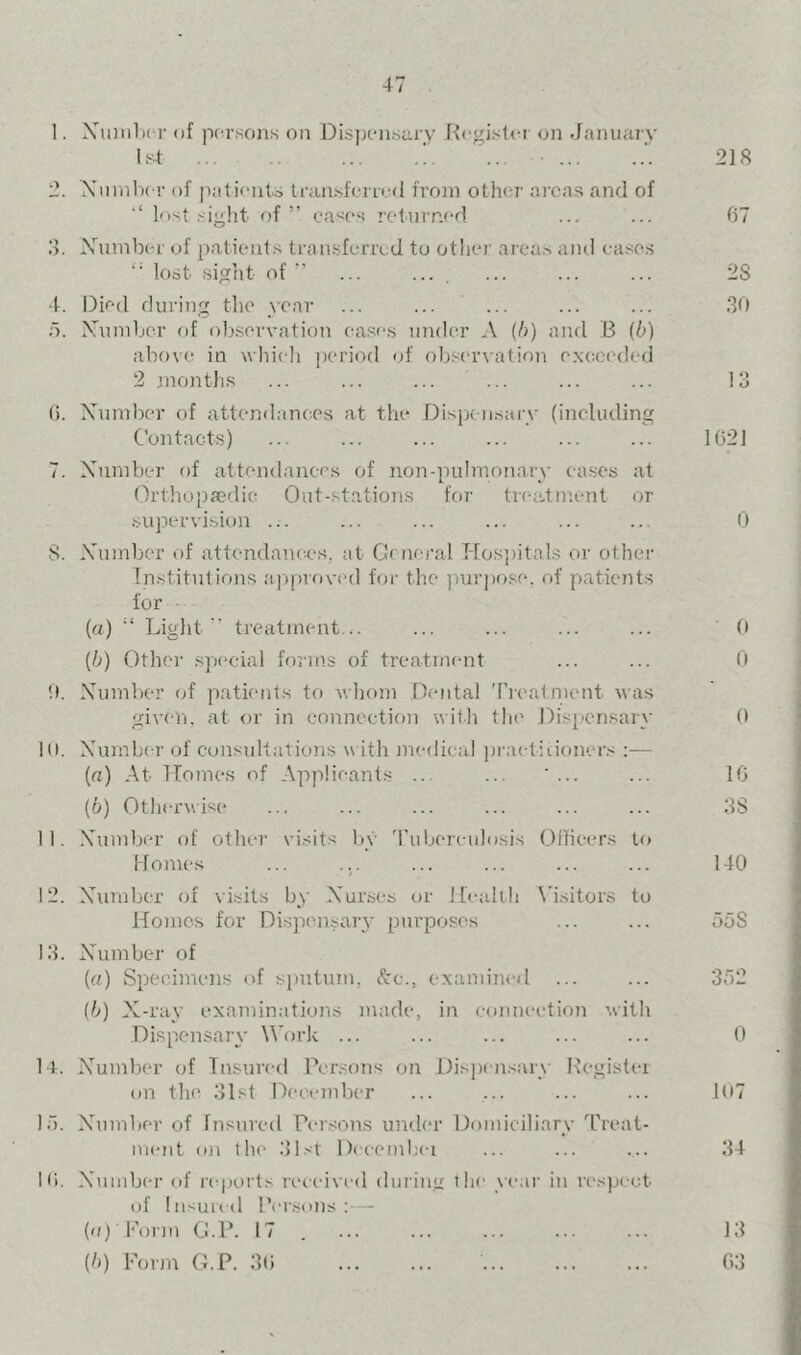 1. Xiuiilu-r of persons on Disijeiisary H»‘gist<‘i on Januarv l.s4 • 218 2. Xuinlx r of pationls transfcriod from other ai’cas and of lost sight of ” eases returned ... ... 67 Xuinber of patients trairsferrcd to other areas and eases lost sight of ... ... , ... ... ... 2S 4. Died during the year ... ... ... ... ... 30 d. Xuniber of observation ea.ses under A (h) and B (6) above in which period of obserxation e.xceeded 2 jnonths ... ... ... ... ... ... 13 (). Xuniber of attendances at the Dispensary (including Contacts) ... ... ... ... ... ... 1021 7. Xuniber of atten<lanees of non-pulnionary eases at Orthopaedic Out-stations for treatment or .supervi.sion ... ... ... ... ... ... 0 8. Xhimber of attcndanee.s, at Gcncj’al Hos’pitals or other Institutions approved foi' the purpose, of patients for (a) “ Light treatment... ... ... ... ... 0 {b) Other .special forms of treatment ... ... 0 it. Xunilier of ])atients to whom Dental Treatment was given, at or in eonnoction with tie' J^ispensary 0 Id. Xumlj(r of consultations with medical practiiioners ;— {a) .At ITonies of Applicants ... ... ' ... ... 10 (b) Otherwise ... ... ... ... ... ... 3S 11. .Xuniber of other visits by 'ruberculosis Oflicers to Homes ... ... ... ... ... ... 140 12. Xuniber of visits by Xurses or Ifcallh \'isitors to Homes for Dis])en.sary purposes ... ... 558 13. Xuniber of («) Specimens of sputum, t^c., examined ... ... 352 {b) X-ray examinations made, in connection with Dispensary Work ... ... ... ... ... 0 14. Xumber of Insured Persons on Dis])ensary Kegistei on the 31st December ... ... ... ... 107 15. Xuniber of fnsured Pensons under Domiciliary Treat- ment on the 31st Deeembei ... ... ... 34 Hi. Xumber of n^ports received during th(' year in res|.)ec.t of Insuiid Per.sons :— (u) Foiin G.P. 17 . ... ... ... ... ... 13 {b) Form G.P. 3(1 03