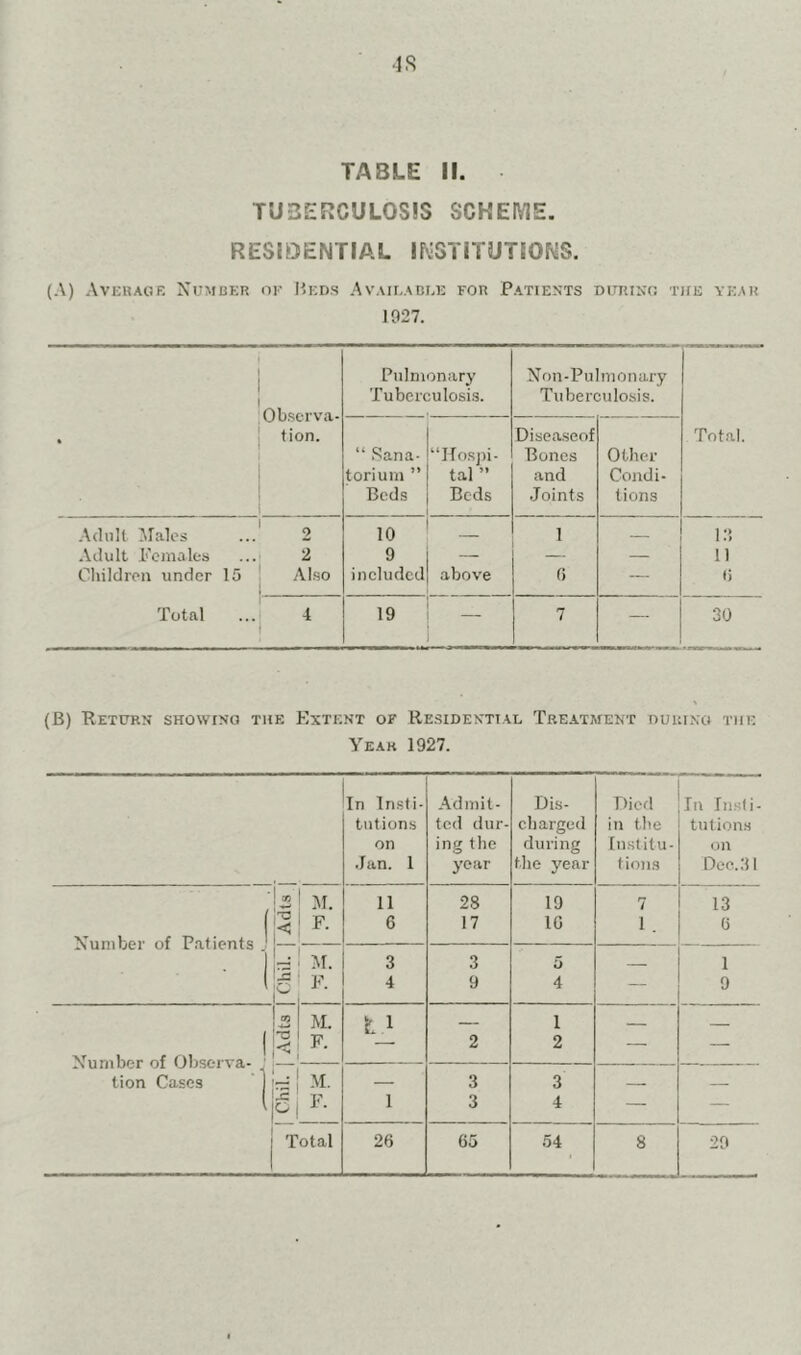 TUBERCULOSIS SCKEIVIE. RESIDENTIAL INSTITUTIONS. (A) Averaoe Number ok I'.eds Available for Patients duiuno the year 1927. j 1 Observa- j tion. 1 Pulmonary Tuberculosis. Non-Pulmonary Tuberculosis. Total, “ Sana- torium ” Beds “Hosjii- tal ” Beds Diseaseof Bones and Joints Other Condi- tions Adult :^ralos ...' 2 10 1 i:’, .\dult Females ...i 2 9 — — — 11 Children under 15 ! Also 1 included above f) — 1! Total ...‘ 4 1 19 7 — 30 (B) Beturn showing the Extent of Residential Treatment during the Year 1927. In Insti- Admit- Dis- Died In Insti- tutions ted dur- charged in the tulion.s on ing the during [nslitu- on •Ian. 1 year the year tions Dee. 31 M. 11 28 19 7 13 Number of Patients j F. 6 17 10 1. 6 d 1 M. 3 3 5 1 . ( 5'F. 4 9 4 — 9 I M. 1 1 1 —— Number of Observa- | tion Cases ' 1 !<' F. 1 — 2 2 — — 'd 1 M. 3 3 — __ ( g|F. 1 3 4 — —