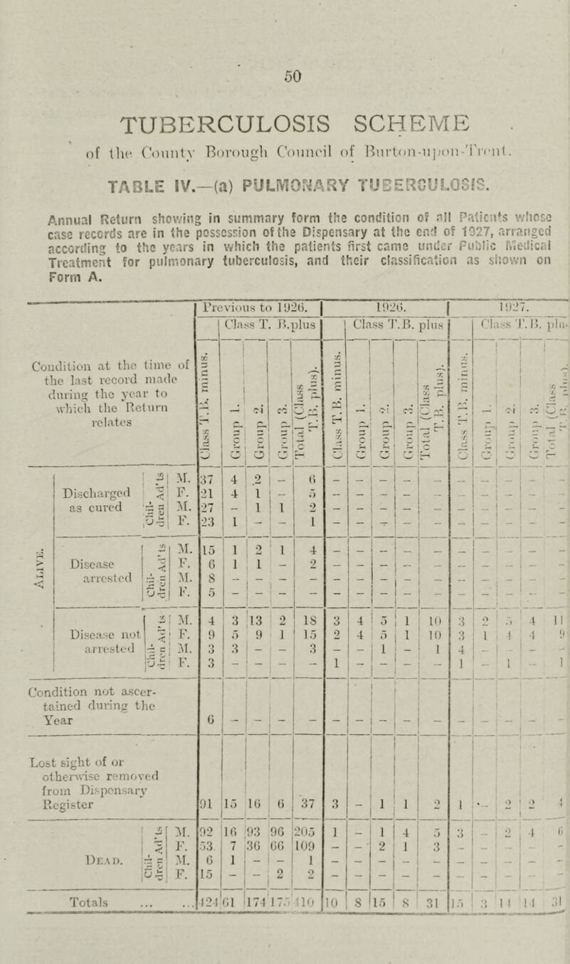 oO TUBERCULOSIS SCHEME of tlic (’oulily Borough Couiioil of liiirtoii-ii])on-'i'ri'ul. TABLE IV.—(a) PULMONARY TUBERCULOSIS. Annual Return showing in summary form the condition of all Patients wliose case records are in the possession of the Dispensary at the end of 1327, rtrrauged according to the years in which the patients first came under Public Medical Treatment for pulmonary tuberculosis, and their classification as shown on Form A. Coudition at tho time of the last record made during the year to which tlie Return relates I’rcvious to l'J2l). 1920. 102 7. Cla ■^s T 15. plus Cla.ss '1 ML plu.s Cl; Ml. X C ■r. i U i 1 1 J 1 1 i 1 .1 cc ^ X - •J X 3 y. T. s- 1 c X ■r. T. Vw> _ M. 37 4 .2 - t> _ _ _ _ Discharged 'C < F. 21 4 1 as cured M. 27 - 1 1 2 - - - — — _ — F. 23 _ 1 - 1 - - - - - — •A M. 15 ! 1 1 4 _ _ - — _ _ > Disease F. 0 i 1 1 — 2 - arrested M. S __ _ — f- ^ 1 5 1 •/. Disease not i F. n i) 9 1 15 2 4 1 10 3 1 1 ■1 arrested - = M. 3 3 __ _ 3 _ 1 1 4 - F. 3 - - - 1 - -- 1 1 Condition not ascer- ' tained during the ■ Year 0 - - Lost sight of or • otherwise removed from Dispensary Register 91 15 10 (i 37 3 _ 1 1 o .> 3ii M. 92 ir, 93 90 205 ] _ 1 4 .7 3 •) 4 < F. 53 7 30 00 109 — - • 2 1 3 _ . . Dkau. ri =' .M. G 1 - 1 — — - — — — ... — “ 0£ F. 15 - 2, 2 - - - - - - - Totals 121 01 174 175 110 10 S 15 31 15 • > 11 1 1 pill- \ 31 lllll.:).