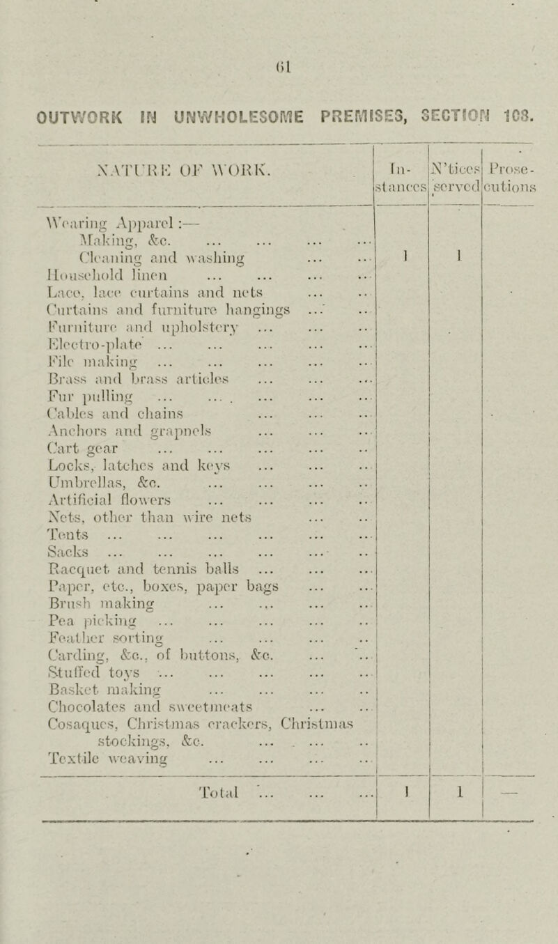 ()l OUTV/ORK IN UNWHOLESOME PREMISES, SECTION 1C8. X.Vi’l’KK OF WORK. W(‘;iriiig Aj)parol ;— AFaking, See. (.'Icaiiiiig a]ul watching IIdusi'Iiokl linen T>aco. laec curtains and nets Curtains and furniture liangings Kurniture and upholstery Klecdro-plate ... Kilo making Ri’ass and brass artic.le.s Fui' i)ulUng ... .... Cables and chains .Anchors and grapnels Cart gear Locks, latches and kc'vs Umbrellas, <fl:c. Artificial flowers Xets, other than wire nets 'bents Sacks Raccpiet and tennis balls Paper, etc., boxes, paper bags Brush making Pea picking Feather sorting Carding, See... of buttons. See iStulTed toys ... Basket making Chocolates ancl sweetmeats Cosacpics, Christmas crackers, Christmas .stockings, &c. 'rcxtilc weaving 'LV)tal In- stances X’tices .served Prose- cutions