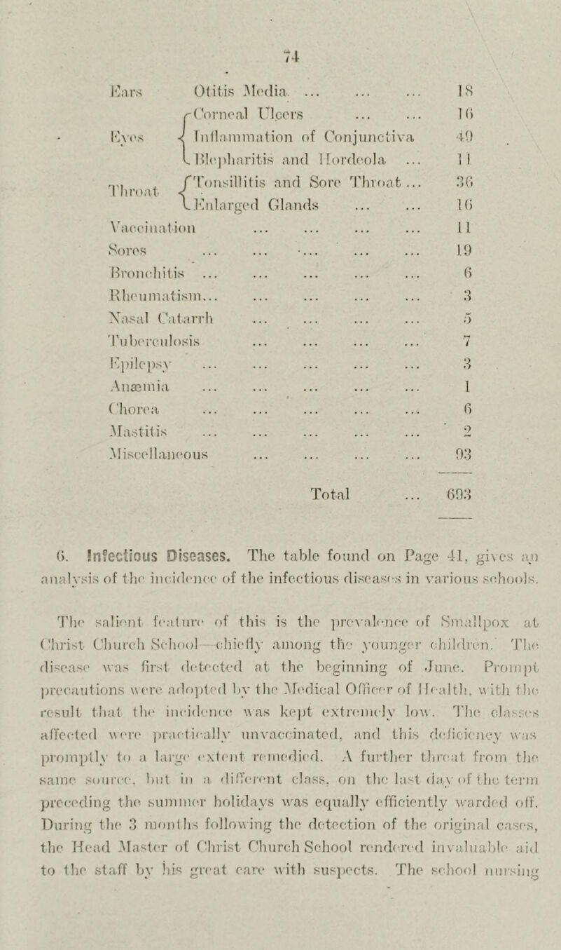 I'kirs Otitis .Media ... IS rCorneal Ulcers 16 I’ha's Inflammation of Conjunctiva 49 L blepharitis and Hordeola 1 1 rp, , rj'onsillitis and Sore Throat... 1 liroat < ; 36 L.Hnlarged Glands 16 \’aecination 1 1 Sores ... ... -... 19 Bronchitis 6 Rheumatism... .3 Xasal Catarrli o Tuh(‘rculosis 7 Kpilepsy 3 .Anaemia 1 ('horea 6 .Mastitis 2 .Misc(‘llaneous 93 Total 693 6. Infectious Diseases. The table found on Page 41, gives aji analysis of the ima'dence of the infeetions diseases i?i various se!io(»ls. ’’J'he salient fealiii’e of this is the ]ire\'alenee of Smallpox at Clirist Churcli Seliool idiiefly among the younger ehildren. 'Flu^ disease was first detected at the beginning of June. Pi'ompt precautions were ado])ted by the i\r('dic;al Onic' r u{ Ih alth. w ith tlu^ result tliat the iiieidenee \\ as kept extremely low. The classes affected wer(' ])raelieally unvacf inated, and this fleficicno}' was promptly to a large extent nmiedk'd. .V fui'ther threat from the same source-, hut in a elilTei-emt class, on the last da.\'of (ho tcian preceding the. summer holidays was erpially (Jficiently warded off. During the 3 months following the detection of the original cases, the Head Master of t'hrist Church School renfk-red invalual)le aid to the .staff by his great care with sus]»ects. The school nursing