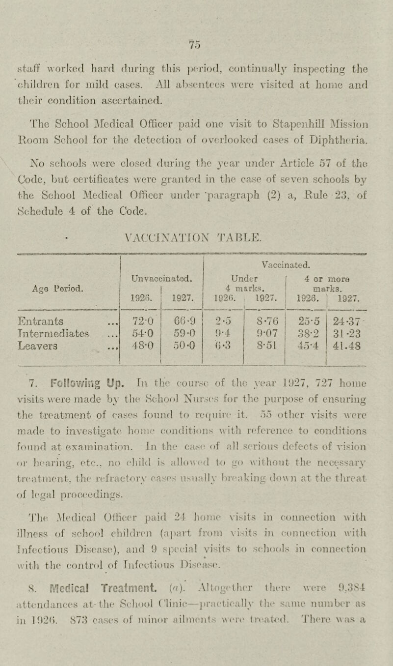 staff workcfl liaivl during this period, continually inspecting the e.hildrcn for mild cases. All al^sentccs A\cre visited at home and their condition ascertained. 'I'hc School Medical Officer paid one visit to Stapenhill Mission Room School for the detection of ovcjlooked cases of Diphtheria. Xo schools were closcfl during the 3-ear under Article 57 of the Code, but certificates were granted in the case of seven .schools by the School Medical Officer under'paragraph (2) a, Rule 23, of Schedule 4 of the Code. \’ACC1XAT10X TABldv Vaccinated. Unvaccinatod. Under 4 or more Ago I’eriod. 4 mark.s. marks. 192f5. 1927. 1920. 1927. 1926. 1927. Entrants 72-0 06-9 2-5 8*70 25-0 24-37 Intermediates 54-0 59-0 !)-4 9-07 38-2 31-23 Leavers 48-0 50-0 0'3 8-51 45-4 41.48 7. FoKov/iSig Up. In the coun^c of the war 1!)27, 727 home visits were made b\- the School Xur,-es for the [turpose of ensuring the treatment of cases fouml to rcapiire it. 55 other visits were made to investigate home (amditions with leference to conditions found at examination. In the case of all serious defects of vision nr hearing, etc., no child i.-' allowed to lto without the necessarv treatmcTit, the refractorv cases usnall\ i)reaking down at the threat of k’gal proceeding.s. d'he Medical Officer paitl 24 home visits in connection with illness of school children (ajtart from \ isits in connection with Infectious Di.scase), and 9 special visits to .schools in eonnection with the cfudrol of Infectious I^i.sease. s. Medical Treatment. ('/). AliogeilH-r theii* were 9,3S4 atU tidances at-the School Clinic—praetiealiv tin* same number as in 192<). S73 eases of minor ailmenis wme (re.ated. There was a