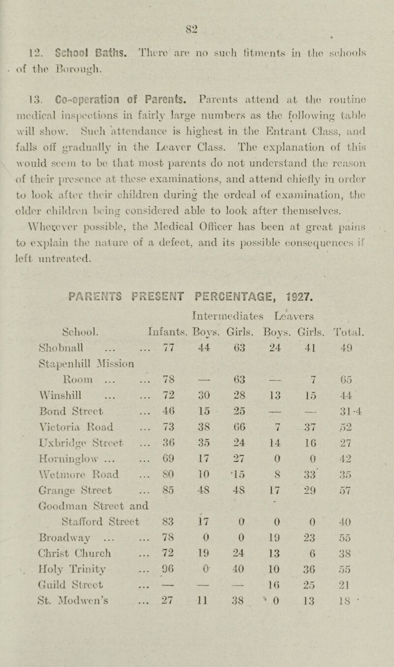 12. School Baths, 'riu'vo an* no such in tli(' sdiools of tin' l^orougli. i:>. Co-operation of Parents. Parents attend at t.h(! rontini; medical in.s|H'elions in fairly large mnnhers as the following table will show. .Such 'attendance is highest in the haitrant Class, aJid falls olf gradually in the Lc*aver Class. I’lie ex]jlanation of this would seem to he that most parents do not understand the reas(ui of their i)re.seiue at these examinations, and attend chielly in order to look after their ehildren during the ordeal of examination, the older children being considered able to look after tliemsclves. Wherever }H)ssible, the. 31edical Otlicer has been at great pains to explain the nature of a defect, and its possible c.onse({uenees if left untreati'd. PARENTS PRESENT PERCENTAGE, 1927. I n ter m e li ia b ‘s Lea vers School. Infants Boys. Girls. Boys. Girls. Total .Shobnall 77 44- 03 24 41 49 Stapeidiill Mission Room ... 78 03 7 05 Winshill 72 30 28 13 15 44 Bond Stn'ct 4f> 15 25 — — 31 -4 N’ictoria Road 73 38 00 7 37 52 U.xbridge .Street 36 35 24 14 10 27 Horninglow ... 09 17 27 0 0 42 Wetmore Ixoad SO 10 To 8 33' 35 Grange .Street 85 48 48 17 29 57 Goodman .Street and Stafford Street S3 17 0 0 0 40 Broadway 78 0 0 19 23 55 Christ Church 72 19 24 13 0 38 Ifoly Trinity 90 0 40 10 30 55 ('luild .Street — — — Hi 25 21 .St. Modwen^s 27 11 38 ' 0 13 18 ■