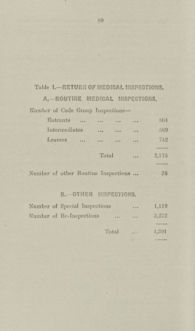 80 Table I.—RETURf,: OF MEDICAL ir'SPECTIONS. A.—ROUTINE MEDICAL INSPECTIONS. Number of Code Group Inspections— Entrants ... ... ... ... 804 Intermediates ... ... ... .lOO Leavers ... ... ... ... 742 Total ... 2,17.5 Number of other Routine Inspections ... 28 B.-OTHER INSPECTIONS. Number of Special Inspections ... 1,119 Number of Re-Inspections ... ... 0,272 Total ... 4,091