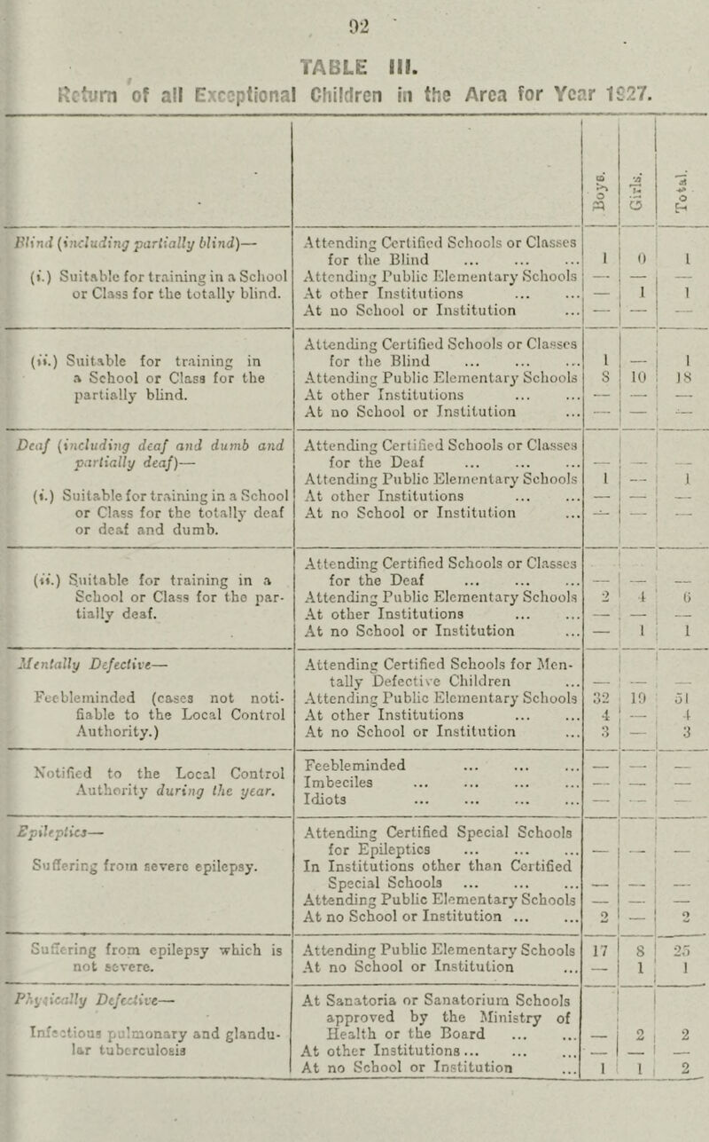 TABLE ill. Return of ail Exceptional Children in the Area for Year 1827. • Boye. •a 3 Total. Plimi (including partially blind)— Attending Certified Schools or Classes for the Blind 1 0 1 (i.) Suitable for training in a Scliool Attending Public Elementary Schools — — or Class for the totally blind. At other Institutions 1 1 1 At no School or Institution — — Attending Certified Schools or Classes ; (*'».) Suitable for training in for the Blind 1 — 1 a School or Class for the Attending Public Elementary Schools S 10 18 partially blind. At other Institutions — — — At no School or Institution — — 1 Deaf (including deaf and dumb and Attending Certified Schools or Classes partially deaf)— for the Deaf — — Attending Public Elementary Schools 1 - 1 (i.) Suitable for training in a School At other Institutions — or Class for the totally deaf At no School or Institution — or deaf and dumb. Attending Certified Schools or Classes (ii.) Suitable for training in a for the Deaf — — School or Class for tho par- Attending Public Elementary Schools 2 4 () tiallv deaf. At other Institutions — — — At no School or Institution — 1 1 Mentally Defective— Attending Certified Schools for Jlcn- tally Defective Children — — - - Feebleminded (cases not noti- Attending Public Elementary Schools 32 10 ol Sable to the Local Control At other Institutions 4 4 Authority.) At no School or Institution o .> NotiSed to the Local Control Feebleminded — — Authority during the year. Imbeciles Idiots — Epileptics— Attending Certified Special Schools for Epileptics — — Suffering from severe epilepsy. In Institutions other than Certified Special Schools — — Attending Public Elementary Schools _ — — At no School or Institution ... o 2 Suffering from epilepsy 'which is Attending Public Elementary Schools 17 8 23 not severe. At no School or Institution — 1 1 Physically Defective— At Sanatoria or Sanatorium Schools 1 approved by the Ministry of Infectious pulmonary and glandu- Health or the Board 1 2 2 lar tuberculosis At other Institutions ■ 1 _ At no School or Institution 1 1 1 2 _