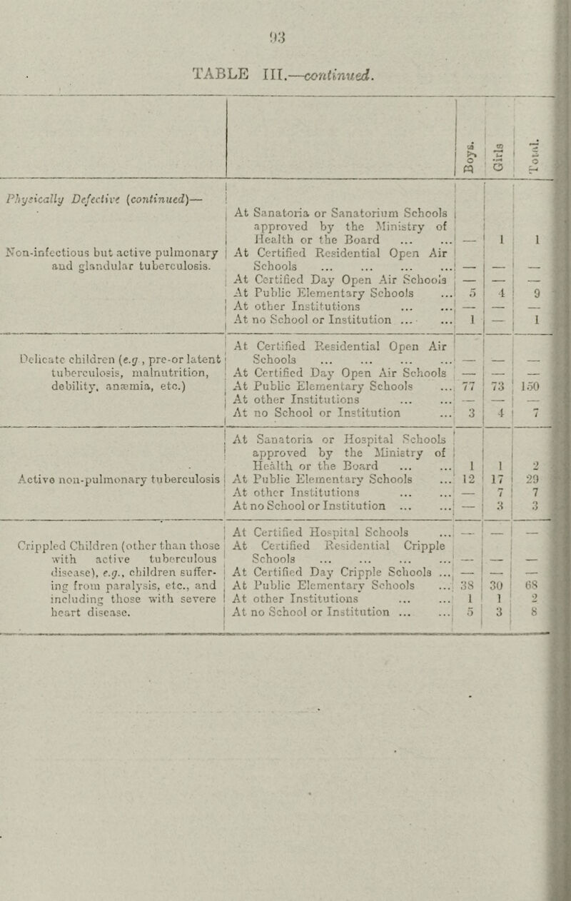 !)3 TABLE III.—continued. >» o O o Physically Defective {continued)- Non-infectious but active pulmonary aud slandular tuberculosis. I At Sanatoria or Sanatorium Schools approved by the Ministry of Health or the Board At Certified Residential Open Air Schools ... At Certified Day Open Air Schools At Public Elementary Schools At other In.stitutions At no School or Institution ... Delicate children (e.g , pre-or latent tuberculosis, malnutrition, debility, an:emia, etc.) At Certified Residential Open Air Schools At Certified Day Open Air Schools At Public Elementary Schools At other Institutions At no School or Institution 77 : 73 150 Active non-pulmonary tuberculosis At Sanatoria or Hospital Schools i appro%'ed by the Ministry of 1 Health or the Board At Public Elementary Schools At other Institutions 1 12 I At no School or Institution I 1 17 7 3 2 29 7 3 Crippled Children (other than those with active tuberculous disease), e.g., children sulfer- ing from paralysis, etc., and including those with severe heart disease. At Certified Ho.spital Schools At Certified Residential Cripple Schools At Certified Day Cripple Schools .. At Public Elementary Schools At other Institutions At no School or Institution ... 38 1 I - I 30 1 3 68 ■>