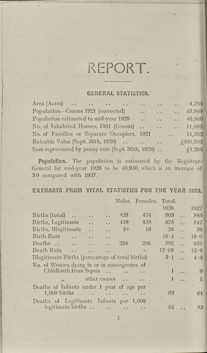 REPORT. GENERAL STATISTICS. Area (Acres) .. .. .. .. .. ,. .. 4,203 Population—Census 1921 (corrected) .. .. .. 48,909 Population estimated to mid-year 1928 .. .. .. 48,960 No. of Inhabited Houses, 1921 (Census) .. .. .. 11,082 No. of Families or Separate Occupiers, 1921 .. 11,282 Rateable Value (Sept. 30th, 1928) .. ,. .. £306,893 Sum represented by penn}^ rate (Sept. 30th, 1928) .. £1,205 ' Population. The population is estimated by the Registrar- : General for mid-year 1928 to be 48,930, which is an increase of i 3 0 compared with 1927. ;:j G EXTRACTS F.ROM VITAL STATISTICS FOR THE YEAR 1923. 1 Males. Females. Total. 1928 1927 Births (total) 429 474 903 .. 885 Births, Legitimate 419 456 875 .. 847 Births, Illegitimate 10 18 28 38 Birth Rate . . 18-4 .. 18-0 Deaths .. 294 298 592 .. 634 Death Rate » 12-09 .. 12-9 Illegitimate Births (percentage of total births) 3-1 .. 4-3 No. of Women d3dng in or in con; ■equence of Childbirth from Sepsis 1 0 ,, other causes • . . • 1 1 Deaths of Infants under 1 year of age per • 1,000 births .. .. . • • • 63 64 Deaths of Legitimate Infants per 1,000 legitimate births .. 61 63 ll