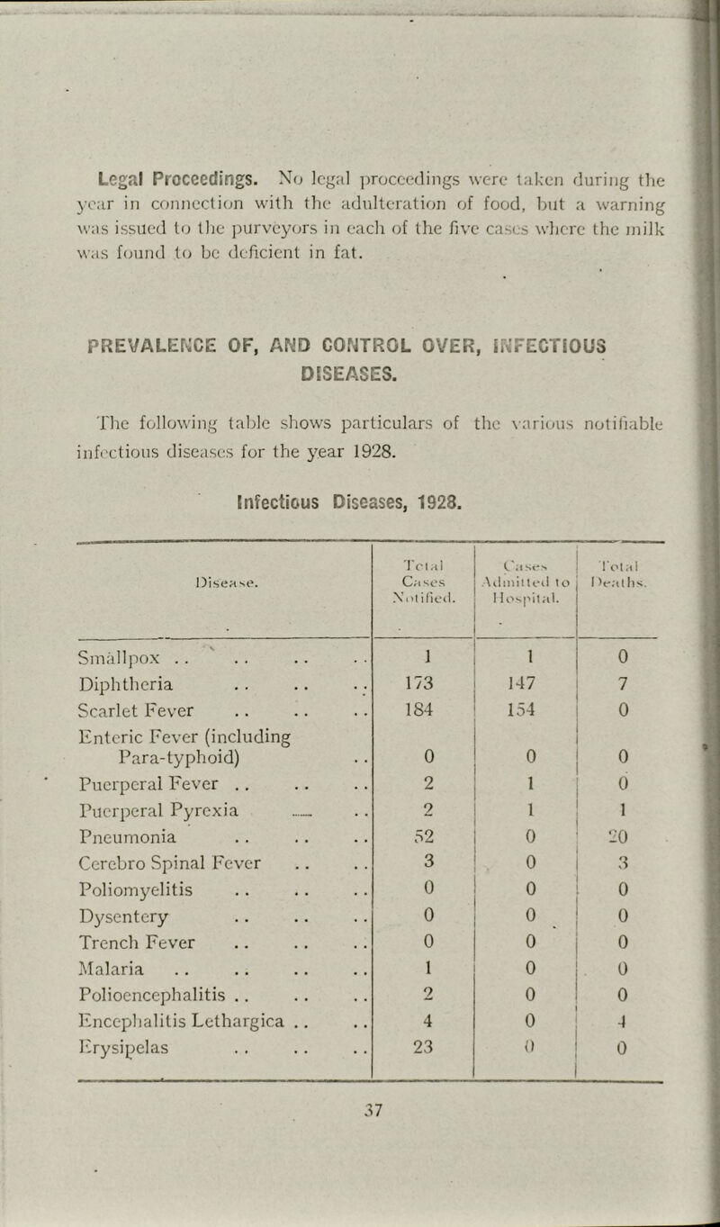 Legal Proceedings. No legal proceedings were taken during the year in connection with the adulteration of food, but a warning was issued to the purveyors in each of the five cases wliere the milk was f(;und to be deficient in fat. PREVALEr^:CE OF, AND CONTROL OVER, INFECTIOUS DISEASES. The following table shows particulars of the \arious notifiable infectious diseases for the year 1928. Infectious Diseases, 1928. DiseaM*. Tt'ial C;ises .\i>l ilieii. e Atlmilti'ii to 1 lospital. Tolal 1 )f ;il lis. Smallpox . . 1 1 0 Diphtheria 173 147 7 Scarlet Fever 184 154 0 Enteric Fever (including Para-typhoid) 0 0 0 Puerperal Fever .. 2 0 Puerperal Pyrexia — 2 1 1 Pneumonia 52 0 20 Cerebro Spinal P'ever 3 0 3 Poliomyelitis 0 0 0 Dysentery 0 0 . 0 Trench Fever 0 0 0 Malaria 1 0 0 Polioencephalitis .. 2 0 0 Encephalitis Lethargica .. 4 0 4 h'rysipelas 23 0 0