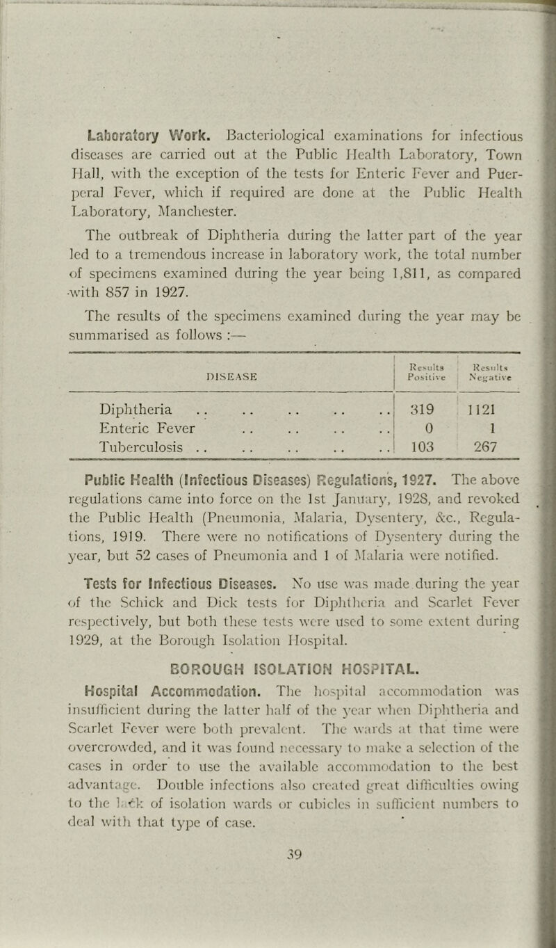 Laboratory Work. Bacteriological examinations for infectious diseases are carried out at the Public Health Laborator}^ Town Hall, with the exception of the tests for Enteric Fever and Puer- peral Fever, which if required are done at the Public Health Laboratory, Manchester. The outbreak of Diphtheria during the latter part of the year led to a tremendous increase in laboratory work, the total number of specimens examined during the year being 1,811, as compared •with 857 in 1927. The results of the specimens examined during the year may be summarised as follows :— Results DISEASE Positive Negative Diphtheria 319 1121 Enteric Fever 0 1 Tuberculosis . . 103 267 Public Health (Infectious Diseases) P.egulations, 1927. The above regulations came into force on the 1st January, 1928, and revoked the Public Health (Pneumonia, Malaria, D_vsentery, (ix.. Regula- tions, 1919. There were no notifications of Dysenter}’ during the 3'ear, but 52 cases of Pneumonia and 1 of .Alalaria were notified. Tests for Infectious Diseases. No use was made during the j’ear of the .Schick and Dick tests for Diphtheria and Scarlet Fever respectiveljq but both these tests were used to some extent during 1929, at the Borough Lsolation Hospital. BOROUGH ISOLATION HOSPITAL. Hospital Accommodation. The ho.S])ital accommodation was in.sufficicnt during the latter half of the 3’car when Diphtheria and Scarlet Fever were both prevalent. The wards at that time were overcrowded, and it was found necessary to make a selection of the cases in order to use the available accommodation to the best adv'antagc. Double infections also created great difficulties owing to the 1. rk of isolation wards or cubicles in sufficient numbers to deal with that type of case.