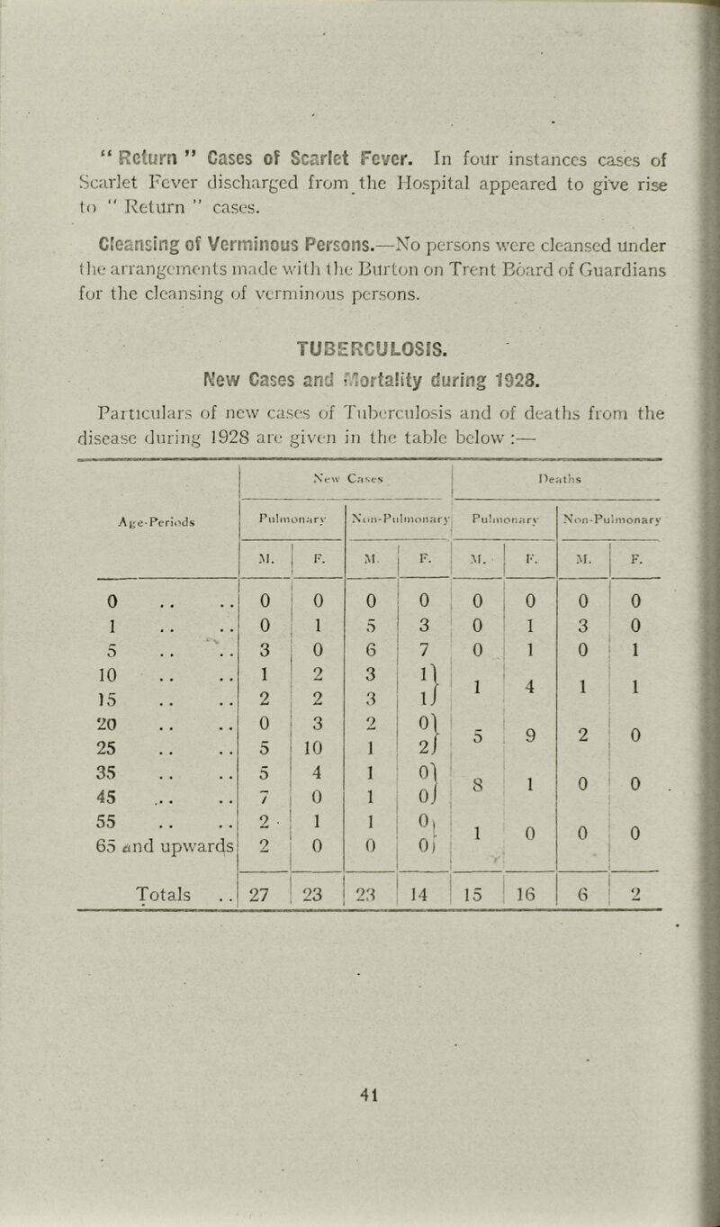 “ Return ” Cases of Scarlet Fever. In four instances eases of Scarlet Fever discharged from the Hospital appeared to give rise to “ Return ” cases. Cleansing of Verminous Persons.—No persons were cleansed under tlie arrangements made witli tlie Burton on Trent Board of Guardians for the cleansing of verminous persons. TUBERCULOSIS. New Cases and rdortality during 1928. Particulars of new ca.ses of 'ruberculo.sis and of deaths from the disease during 1928 an- given in the table below :— N t* tv Cases Heaths Aj^e-Perit^ds Piilmon ary Ni.n-Pi Imonary Pulnion ary Non-Pulmoftary M. 1 F. M. F. M. .M. 0 0 0 0 0 0 0 0 0 I 0 1 5 3 0 1 3 0 5 3 0 6 7 0 1 0 1 10 1 2 3 n 1 1 1 15 2 2 3 ij 4 20 0 3 2 01 o 0 25 5 10 1 2j y 35 45 5 7 4 0 I 1 01 oi 8 1 0 0 55 2 I 1 0 0 0 65 and upwards 2 0 0 O' Totals 27 23 23 14 15 16 6 2