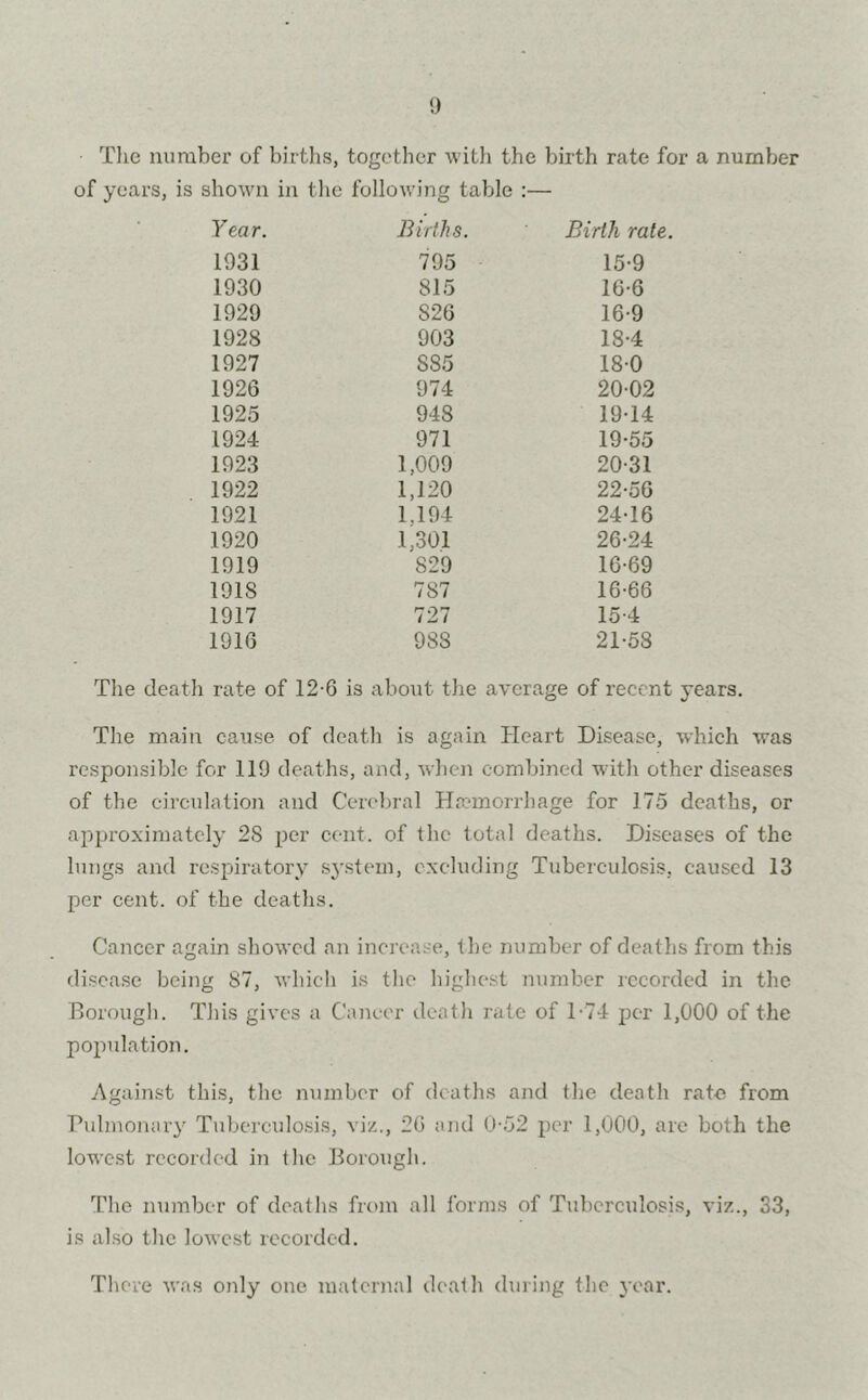 The number of births, together with the birth rate for a number of years, is shown in the following table :— Year. Births. Birth rate. 1931 795 15-9 1930 815 16-6 1929 S26 16-9 1928 903 18-4 1927 S85 180 1926 974 20-02 1925 948 19-14 1924 971 19-55 1923 1,009 20-31 1922 1,120 22-56 1921 1.194 24-16 1920 1,301 26-24 1919 829 16-69 191S 787 16-66 1917 727 15-4 1916 98S 21-58 The death rate of 12-6 is about the average of recent years. The main cause of death is again Heart Disease, which was responsible for 119 deaths, and, when combined with other diseases of the circulation and Cerebral Haemorrhage for 175 deaths, or approximately 2S per cent, of the total deaths. Diseases of the lungs and respiratory system, excluding Tuberculosis, caused 13 per cent, of the deaths. Cancer again showed an increase, the number of deaths from this disease being 87, which is the highest number recorded in the Borough. This gives a Cancer death rate of 1-74 per 1,000 of the population. Against this, the number of deaths and the death rate from Pulmonary Tuberculosis, viz., 26 and 0-52 per 1,000, are both the lowest recorded in the Borough. The number of deaths from all forms of Tuberculosis, viz., 33, is also the lowest recorded. There was only one maternal death during the year.