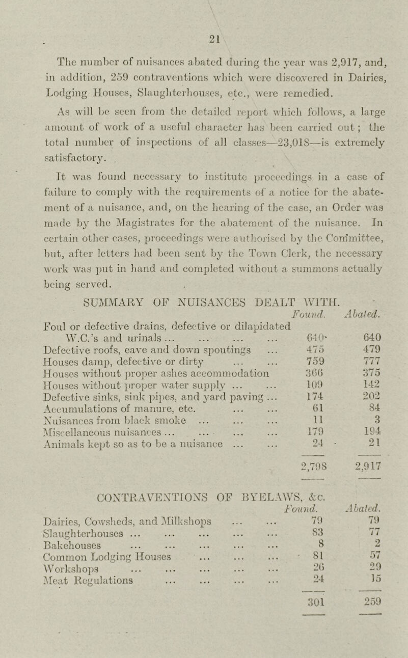 The number of nuisances abated during the year was 2,017, and, in addition, 259 contraventions which were discovered in Dairies, Lodging Houses, Slaughterhouses, etc., were remedied. As will be seen from the detaih d report which follows, a large amount of work of a useful character has been carried out ; the total number of inspections of all classes—23,01S—is extremely satisfactory. It was found necessary to institute proceedings in a case of failure to comply with the requirements of a notice for the abate- ment of a nuisance, and, on the hearing of the case, an Order was made by the Magistrates for the abatement of the nuisance. In certain other cases, proceedings were authorise d by the Committee, but, after letters had been sent by the Town Clc-rk, the necessary work was put in hand and completed without a summons actually being served. SUMMARY OF NUISANCES DEALT WITH. Foul or defective drains, defective or dilapidated W.C.’s and urinals... Defective roofs, cave and down spoutings Houses damp, defective or dirty Houses without proper ashes accommodation Houses without proper water supply ... Defective sinks, sink pipes, and yard paving .. Accumulations of manure, etc. Nuisances from black smoke Miscellaneous nuisances ... ... Animals kept so as to be a nuisance ... Dairies, Cowsheds, and Milk shops Slaughterhouses ... Bakehouses Common Lodging Houses Workshops Meat Regulations Found. Abated.. 640' 640 475 479 759 777 366 375 109 142 174 202 61 84 11 3 179 194 24 • 21 2,70S 2,917 rS, &C. 'ound. A bated. 79 79 83 77 8 2 81 57 26 29 24 15 301 259