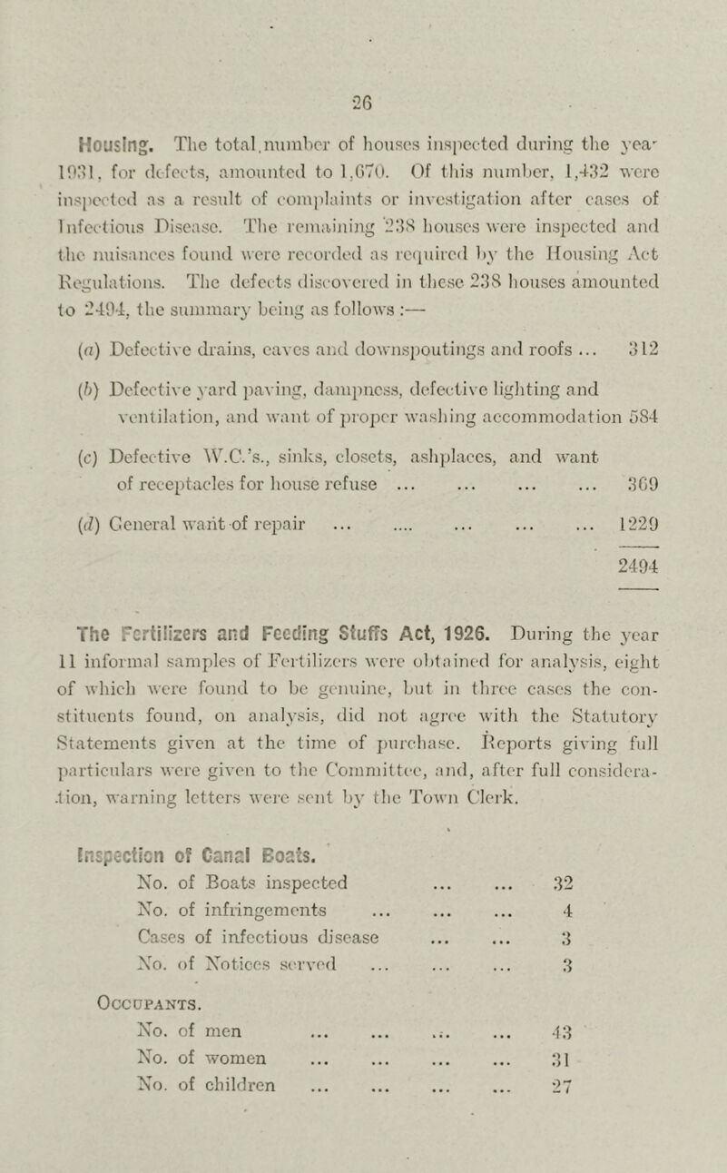 Housing. The total.number of houses inspected during the yea- 1061, for defects, amounted to 1,670. Of this number, 1,462 were inspected as a result of complaints or investigation after cases of Infectious Disease. The remaining ‘238 houses were inspected and the nuisances found were recorded as required by the Housing Act Regulations. The defects discovered in these 238 houses amounted to 2494, the summary being as follows :— (a) Defective drains, eaves and downspoutings and roofs ... 312 (b) Defective yard paving, dampness, defective lighting and ventilation, and want of proper washing accommodation 5S4 (c) Defective W.C.’s., sinks, closets, ashplaees, and want of receptacles for house refuse ... 369 (c7) General want of repair ... ... 1229 2494 The fertilizers and Feeding Stuffs Act, 1926. During the year 11 informal samples of Fertilizers were obtained for analysis, eight of which were found to be genuine, but in three cases the con- stituents found, on analysis, did not agree with the Statutory Statements given at the time of purchase. Reports giving full particulars were given to the Committee, and, after full considera- .tion, warning letters were sent by the Town Clerk. Inspection of Cansl Boats. No. of Boats inspected No. of infringements Cases of infectious disease No. of Notices served Occupants. No. of men No. of women No. of children 3 3 43 31 27