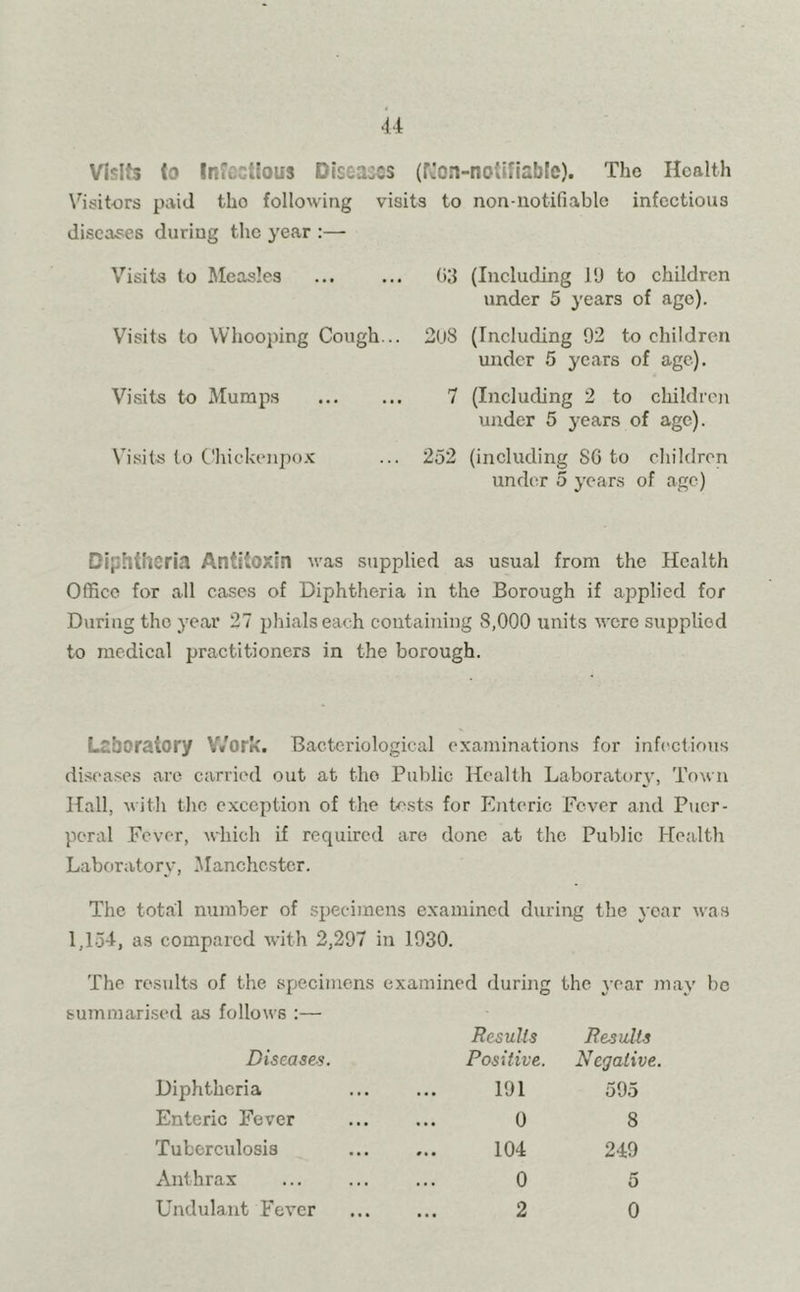 Visits to Infectious Diseases (Eon-notifiable). The Health Visitors paid tho following visits to non-notifiable infectious diseases during the year :— Visits to Measles ... ... 03 (Including 19 to children under 5 years of ago). Visits to Whooping Cough... 208 (Including 92 to children under 5 years of age). Visits to Mumps 7 (Including 2 to children under 5 years of age). Visits to Chickenpox ... 252 (including SO to children under 5 years of age) Diphtheria Antitoxin was supplied as usual from the Health Office for all cases of Diphtheria in the Borough if applied for During tho year 27 phials each containing 8,000 units were supplied to medical practitioners in the borough. Laboratory Work. Bacteriological examinations for infectious diseases are carried out at the Public Health Laboratory, Town Hall, with the exception of the tests for Enteric Fever and Puer- peral Fever, which if required are done at the Public Health Laboratory, Manchester. The total number of specimens examined during the year was 1,154, as compared with 2,297 in 1930. The results of the specimens examined during the year may he summarised as follows :— Diseases. Results Positive. Results Negative. Diphtheria 191 595 Enteric Fever 0 8 Tuberculosis 104 249 Anthrax 0 5 Undulant Fever 2 0