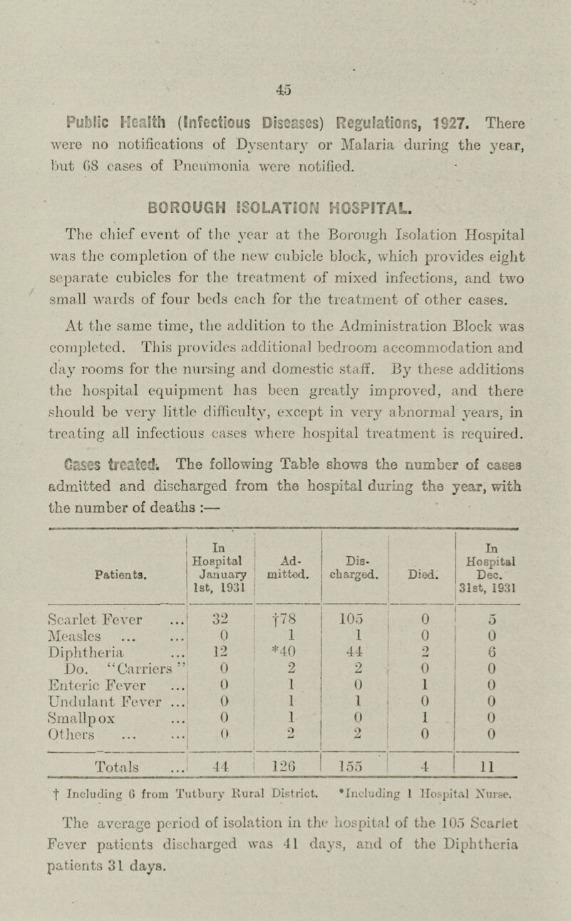 Public Health (Infectious Diseases) Regulations, 1327. There were no notifications of Dysentary or Malaria during the year, but 08 cases of Pneumonia were notified. BOROUGH ISOLATION HOSPITAL. The chief event of the year at the Borough Isolation Hospital was the completion of the new cubicle block, which provides eight separate cubicles for the treatment of mixed infections, and two small wards of four beds each for the treatment of other cases. At the same time, the addition to the Administration Block was completed. This provides additional bedroom accommodation and day rooms for the nursing and domestic staff. By these additions the hospital equipment has been greatly improved, and there should be very little difficulty, except in very abnormal years, in treating all infectious cases where hospital treatment is required. G&SOS treated. The following Table shows the number of cases admitted and discharged from the hospital during the year, with the number of deaths :— Patients. In IIoBpital January 1st, 1931 Ad- mitted. Dis- charged. Died. In Hospital Dec. 31st, 1931 Scarlet Fever 32 1-78 105 0 5 Measles o 1 l 0 0 Diphtheria 12 *40 44 2 G Do. “Carriers'' 0 2 2 0 0 Enteric Fever 0 l 0 1 0 Undulant Fever ... 0 1 l 0 0 Smallpox 0 1 0 1 0 Others 0 £) 2 0 0 Totals 44 i 12G 155 4 11 t Including 0 from Tutbury Itural District. ’Including 1 Hospital Nurse. The average period of isolation in the hospital of the 105 Scarlet Fever patients discharged was 41 days, and of the Diphtheria patients 31 days.