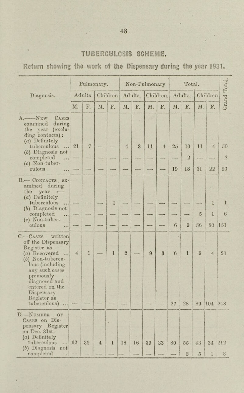 TUBERCULOSIS SCHEME. Return showing the v:ork of the Dispensary during the year 1931. Pulmonary. Non-Pulmonary Total. o Diagnosis. Adults Chil dren Ad lit 8. Children ! Adults. Children 1 H i 11 M. F. M. F. M. F. M. F. M. ; F. 1 M. 1 F- ci 1 o A. New Cases examined during the year (exclu- ding contacts): (a) Definitely tuberculous ... 21 7 4 3 11 4 2.5 L 11 i i 4 I 50 (6) Diagnosis not completed _ 1 i 2 2 (c) Non-tuber- culous 19 ! 18 31 22 90 B.— Contacts ex- amined during the year :— (a) Definitely tuberculous ... 1 1 1 1 (6) Diagnosis not completed 5 1 6 (r) Non-tuber- culous — — — — — — 6 9 56 SO 151 C.—Cases written ofT the Dispensary Register as (a) Recovered ... 4 1 1 2 9 3 6 1 9 4 20 (£>) Non-lubercu- lous (including an}’ such cases previously diagnosed and entered on the Dispensary Register as tuberculous) ... 27 28 89 104 248 D.—Number of Cases on Dis- pensary Register on Dec. 31st. (a) Definitely tuberculous 1 62 39 1 4 I IS 16 39 33 SO 55 43 34 212 (b) Diagnosis not completed — — — -I - — — — 2 5 1 8