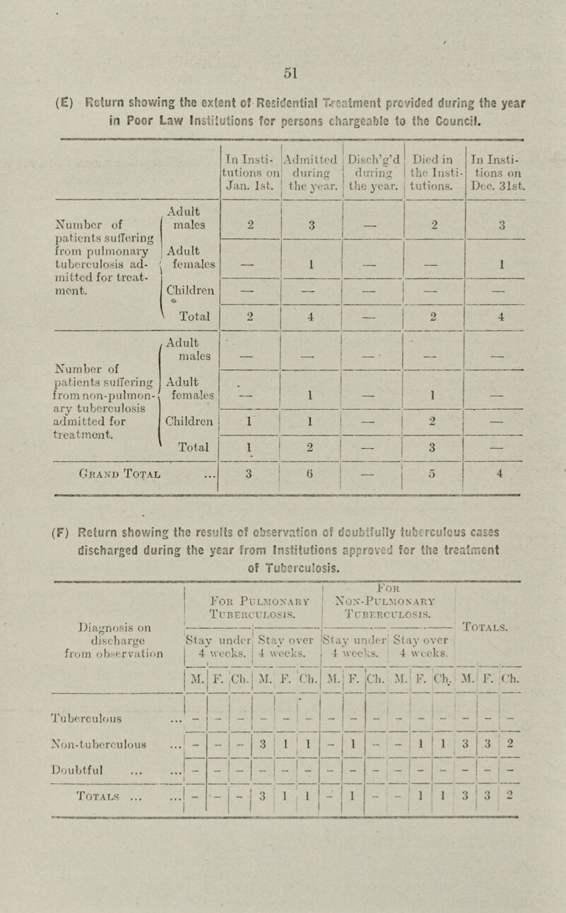 (E) Return showing the extent of Residential Treatment provided during the year in Poor Law Institutions for persons chargeable to the Council. In Insti- tutions on Jan. 1st. 1 Admitted Disch’g’d during j during the year. 1 the year. j j J Died in the Insti- tutions. In Insti- tions on Dec. 31st. Number of patients suffering from pulmonary tuberculosis ad- mitted for treat- ment. Adult males 1 Adult females Children i * ' Total 2 3 2 3 — 1 - — 1 — — — — 2 4 — 2 4 Number of patients suffering from non-pulmon- ary tuberculosis admitted for treatment. Adult males Adult females Children Total — • . — — — 1 — i — i 1 — ! 2 — i 2 3 — Grand Total 3 ! G - i 5 4 (F) Return showing the results of observation of doubtfully tuberculous cases discharged during the year from Institutions approved for the treatment of Tuberculosis. ' ’ j i T'or For Pulmonary J Non*-Pulmonary Tuberculosis. I Tuberculosis. Diagnosis on Totals. discharge Stay under Stay over (Stay under Stay over from observation j 4 weeks. ; 4 weeks. I 4 weeks. 4 weeks. 1 1 M. F. Ch. M. F. Ch. M. R Ch. M. F. Ch. M. F. ('h. Tuberculous ' f Non-tuberculous 3; ! j 1 - 1 - - 1 1 ,3 3 2 Doubtful -I-1- -; -! - - -