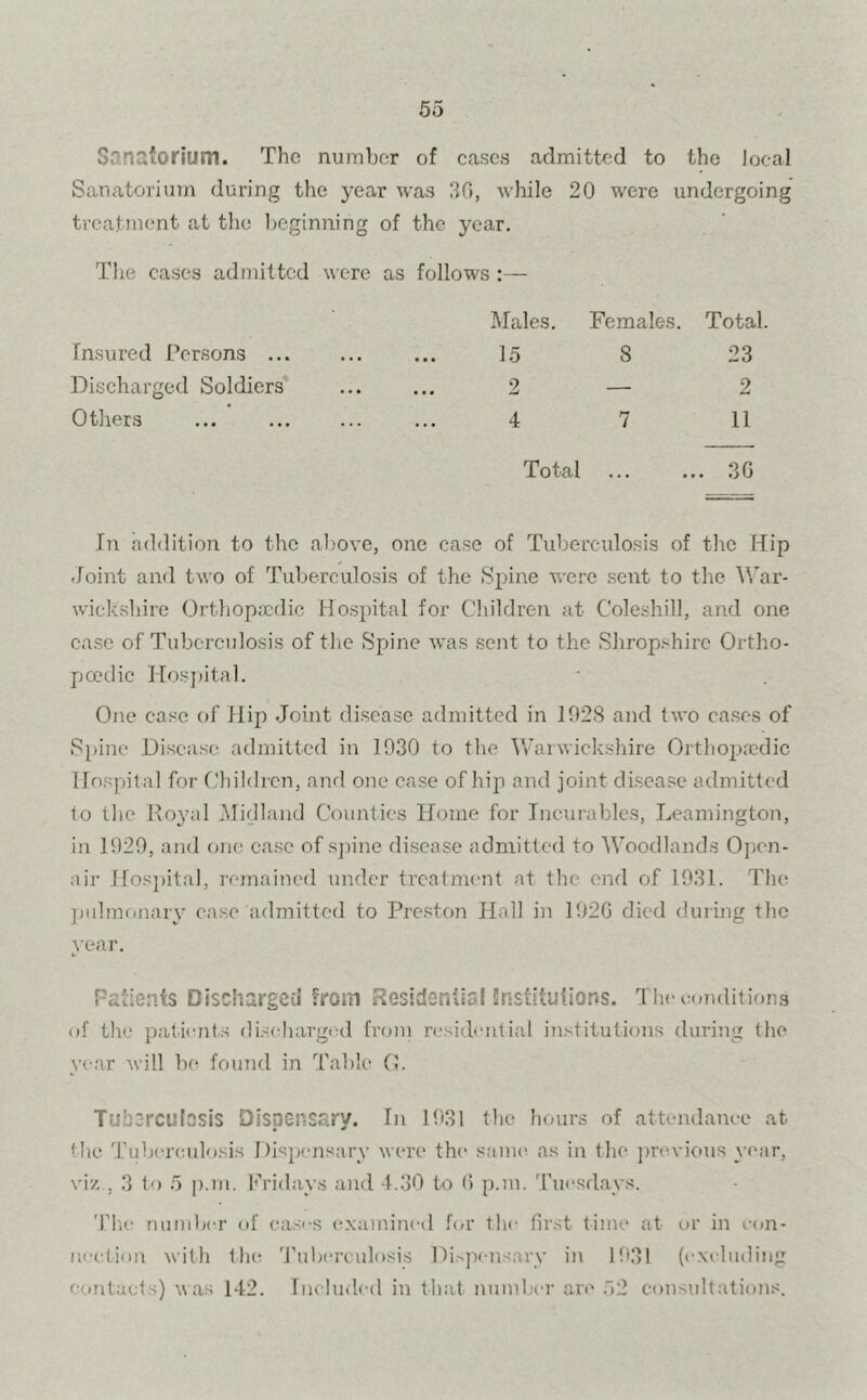 Sanatorium. The number of cases admitted to the local Sanatorium during the year was 30, while 20 were undergoing treatment at the beginning of the year. The cases admitted were as follows :— Males. Females. Total. 15 8 23 2 — 2 4 7 11 Total 30 In addition to the above, one case of Tuberculosis of the Hip Joint and two of Tuberculosis of the Spine were sent to the War- wickshire Orthopaedic Hospital for Children at Coleshill, and one case of Tuberculosis of the Spine was sent to the Shropshire Ortho- paedic Hospital. One case of Hip Joint disease admitted in 1928 and two cases of Spine Disease admitted in 1930 to the Warwickshire Orthopaedic Hospital for Children, and one case of hip and joint disease admitted to the Royal Midland Counties Home for Incurables, Leamington, in 1929, and one case of spine disease admitted to Woodlands Open- air Hospital, remained under treatment at the end of 1931. The pulmonary case admitted to Preston Hall in 1926 died during the year. Insured Persons ... Discharged Soldiers Others Patients Discharged from Residential institutions. The conditions of the patients discharged from residential institutions during the year will be found in Table G. Tuberculosis Dispensary. In 1931 the hours of attendance at the Tuberculosis Dispensary were the* same as in the previous year, viz . 3 to 5 p.m. Fridays and 4.30 to 6 p.m. Tuesdays. The number of cases examined for the first time at or in con- nection with the 'Tuberculosis Dispensary in 1931 (excluding contacts) was 142. Included in that number are 52 consultations.