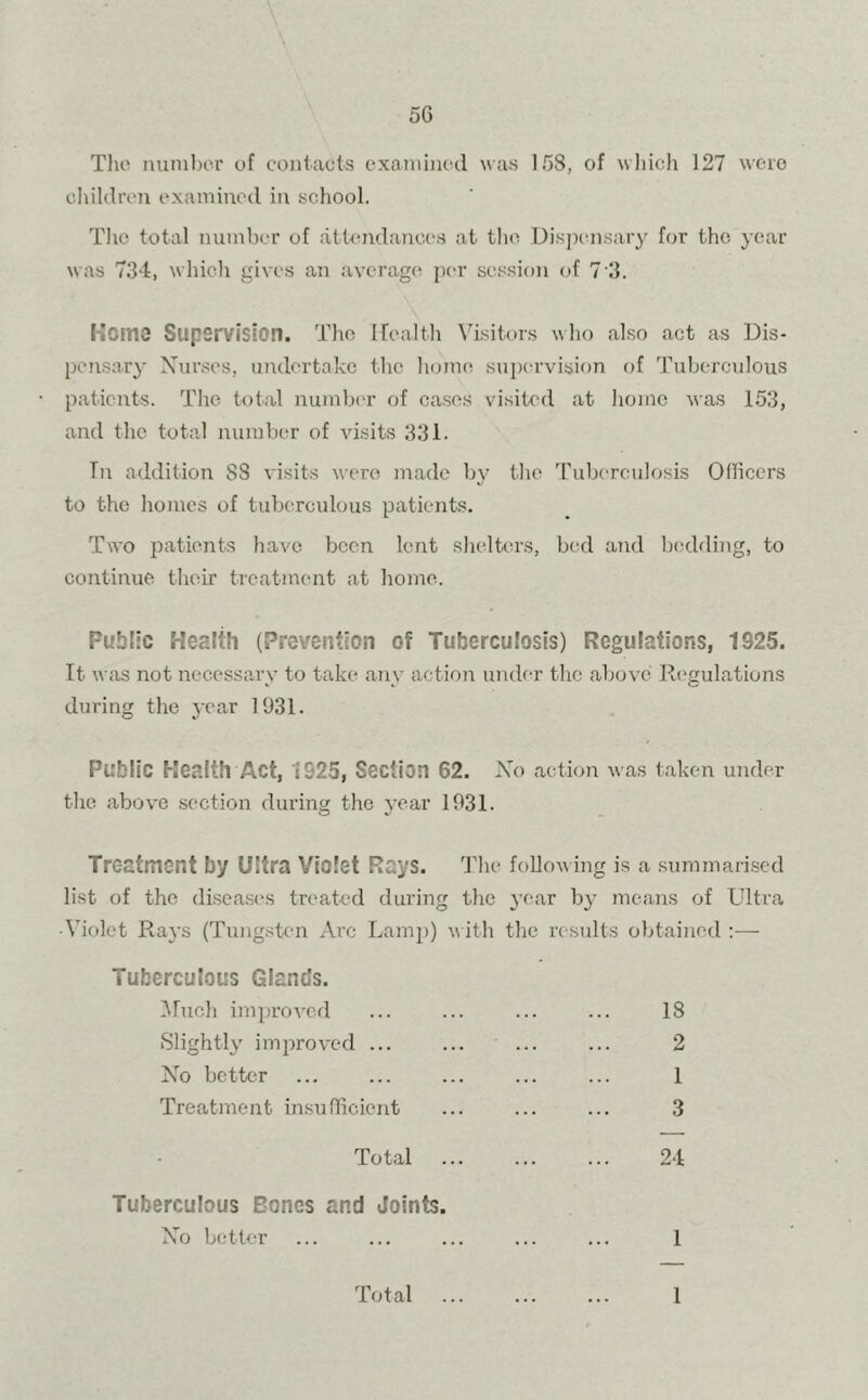 \ 5G The number of contacts examined was 158, of which 127 were children examined in school. The total number of attendances at the Dispensary for the year was 734, which gives an average per session of 7 3. Moms Supervision. The Health Visitors who also act as Dis- pensary Nurses, undertake the homo supervision of Tuberculous patients. The total number of cases visited at home was 153, and the total number of visits 331. In addition 88 visits were made by the Tuberculosis Officers to the homes of tuberculous patients. Two patients have been lent shelters, bed and bedding, to continue their treatment at home. Public Health (Prevention of Tuberculosis) Regulations, 1925. It was not necessary to take any action under the above Regulations during the }ear 1931. Public Health Act, 1525, Section 62. No action was taken under the above section during the year 1931. Treatment by Ultra Violet Rays. The following is a summarised list of the diseases treated during the year by means of Ultra Violet Rays (Tungsten Arc Lamp) w ith the results obtained :— Tuberculous Glands. Much improved Slightly improved ... No better Treatment insufficient 18 2 1 3 Total Tuberculous Bones and Joints, No better 1