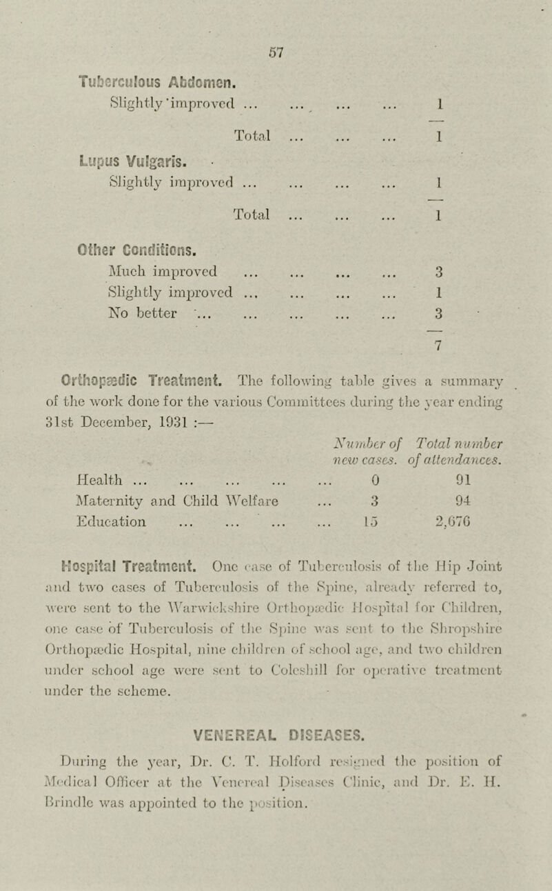 Tuberculous Abdomen. Slightly'improved ... ... 1 Total • . . ... 1 Lupus Vulgaris. Slightly improved ... 1 Total 1 Other Conditions. Much improved • . • 3 Slightly improved ... . . . 1 No better ... ... 3 Orthopaedic Treatment. The following 7 table gives a summary of the work done for the various Committees during the year ending 31st December, 1931 :— Number of Total number vav ca-ses. of attendances. Health ... 0 91 Maternity and Child Welfare 3 94 Education ... 15 2.G7G Hospital Treatment. One ease of Tuberculosis of the Hip Joint and two cases of Tuberculosis of the Spine, already referred to, were sent to the Warwickshire Orthopaedic Hospital for Children, one case of Tuberculosis of the Spine was sent to the Shropshire Orthopaedic Hospital, nine children of school age, and two children under school age were sent to Colcshill for operative treatment under the scheme. VENEREAL DISEASES. Dming the year, I)r. C. T. Holford resigned the position of Medical Officer at the Venereal Diseases Clinic, and Dr. E. II. Brindlc was appointed to the position.
