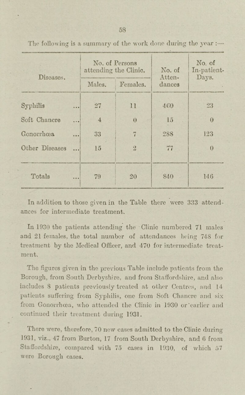 The follow ing is a summary of the work done during the year :— Diseases. No. of Persons attending the Clinic. No. of Atten- dances No. of In-patient- Daj's. Males. Females. Syphilis 27 j 11 4(>0 23 Soft Chancre 4 0 15 0 Gonorrhoea 33 - 288 123 Other Diseases ... 15 2 77 0 Totals 79 20 840 14 G In addition to those given in the Table there were 333 attend- ances for intermediate treatment. In 1930 the patients attending the Clinic numbered 71 males and 21 females, the total number of attendances being 74S for treatment b}’ the Medical Officer, and 470 for intermediate treat- ment. The figures given in the previous Table include patients from the Borough, from South Derbyshire, and from Staffordshire, and also includes S patients previously treated at other Centres, and 14 patients suffering from Syphilis, one from Soft Chancre and six from Gonorrhoea, who attended the Clinic in 1930 or'earlier and continued their treatment during 1931. There were, therefore, 70 new cases admitted to the Clinic during 1931, viz., 47 from Burton, 17 from South Derbyshire, and 6 from Staffordsliire, compared with 75 cases in 1930, of which 57 were Borough cases.