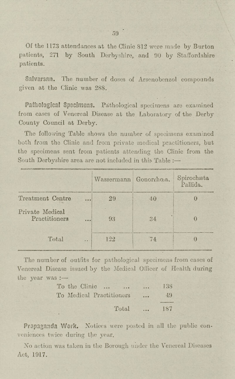 Of the I 173 attendances at the Clinic SI2 were made by Burton patients, 271 by South Derbyshire, and OU by Staffordshire patients. Salvarsnn. The number of doses of Arsenobenzol compounds given at the Clinic was 2SS. Pathological Spccirner.s. Pathological specimens arc examined from cases of Venereal Disease at the Laboratory of the Derby County Council at Derb}r. The following Table shows the number of specimens examined both from the Clinic and from private medical practitioners, but the specimens sent from patients attending the Clinic from the South Derbyshire area are not included in this Table :— Wassermann Gonorrhoea. Spirochbeta Pallida. Treatment Centre 29 •to 0 Private Medical Practitioners 93 34 0 Total 122 74 0 The number of outfits for pathological specimens from cases of Venereal Disease issued by the Medical Officer of Health during the year was :— To the Clinic ... ... ... 138 To .Medical Practitioners ... 4.0 Total ... 187 Propaganda Work. Notices were posted in all the public con- veniences twice during the year. No action was taken in the Borough under the Venereal Diseases Act, 1917.