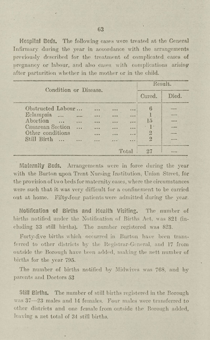 Hospital Beds. The following cases were treated at the General Infirmary during the year in accordance with the arrangements previously described for the treatment of complicated cases of pregnancy or labour, and also cases with complications arising after parturition whether in the mother or in the child. Result. Condition or Disease. Cured. Died. Obstructed Labour... 6 — Eclampsia .... 1 — Abortion 15 — Cajsarean Section ... 1- — Other conditions 9 — Still Birth ... 2 — Total 27 Maternity Beds. Arrangements were in force during the year with the Burton upon Trent Nursing Institution, Union Street, for the provision of tv o beds for maternity cases, where the circumstances were such that it was very difficult for a confinement to be carried out at home. Fifty-four patients were admitted during the year. Notification of Births and Health Visiting. The number of births notified under the Notification of Births Act. was 821 (in- cluding 33 still births). The number registered was S23. Forty-five births which occurred in Burton have been trans- ferred to other districts by the Rogistrar-G< neral, and 17 from outside the Borough have been added, making the nett number of births for the year 795. The number of births notified bv Midwives was 768. and by parents and Doctors 53 Still Eirths. The number of still births registered in the Borough was 37—23 males and 11 females. Four males were transferred to other districts and one female from outside the Borough added, leaving a net total of 3-1 still births.