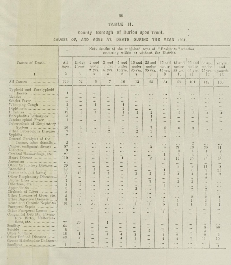 TABLE II. County Borough of Burton upon Trent. CAUSES OF, AND AGES AT, DEATH DURING THE YEAR 1931. Nett deaths at tho subjoined ages of “ Residents ” whether occurring within or without tho District. Causes of Death. All Under 1 1 and 2 and I 5 and 15 and I 25 anc I j 35 anc ! 45 and 55 anc J .. i 1 b ) illH 1 1 75 yrs. Ages. 1 year. under | under 1 under under under under undoi undoi undoi and “2 vrs. 5 yrg. | 15 vrs. 25 yrs. 35 vrs. 45 yrs. 55 vrs 05 vrs .75 yrs 'upwards. 1 o 1 3 1 4 5 6 7 8 | 9 io ii 12 i 13 All Causes 1 029 l 52 G 7 16 13 25 34 07 j 101 1 148 100 Typhoid and Paratyphoid Fevers 1 ... ... ... ... .. • 1 ... Measles 1 ... ... . . . ... ... 1 Scarlet Fever ! - 1 • • . ... ... | ... 1 ”■ Whooping Cough 2 1 1 ... ... ... ... Diphtheria 2 ... ... 2 ... ... Influenza 19 i 1 . . . i 1 2 2 3 4 4 Encephalitis Lethargies1 3 I - ... ... 2 1 ... Cerebro spinal Fever 1 ... • • • ... 1 1 Tuberculosis of Respiratory ! 1 1 System 20 1 •. • 1 i 1 7 G 6 3 j ... Other Tuberculous Diseases 7 1 ... 2 ... 2 1 1 1 Svphilis 2 1 • • • ... ... ... ’1 General Paralysis of the ! Insane, ta'ics dorsalis ... 2 .. . ... 2 1 ■!, malign ut disease ... S7 ... ... ... ... . • • 3 4 21 IS 30 11 I habotes 9 ... ... ... ... 2 4 1 2 Cerebral Etsemorrhage, etc. ... 27 ... . • . ... ... 1 6 0 6 8 Heart Disease 119 ... ... ... i 2 4 12 29 43 28 Aneurism i Other '■ 1 ry Diseases ... 29 ... ... : 8 n 8 Bronchitis 13 5 1 1 0 •) 21 Pneumonia (all forms) 30 12 3 1 2 2 2 4 3 3 Other Respiratory Diseases... 3 • . . • • . ... i 2 I Peptic Ulcer 7 ... 3 2 2 Diarrhoea, etc 3 1 j i 1 Appendicitis 6 2 2 9 Cirrb sis of Liver 3 ... 1 J 1 1 | Other Diseases of Liver, etc. 5 2 2 ] Other Digestive Diseases 9 1 1 1 i l 2 2 Acute and Chronic Nephritis 16 ... 1 1 1 i 0 1 Puerperal Sepsis • . . ... 1 OtL> r Puerperal Causes 1 1 1 * Congenital Dcbilitv, Prerua- • • • urn Birth, Malforma- tions, etc 27 20 1 i Senility 64 ... s Suicide 8 ... ... i 2 9 4 Other Violence 18 1 1 4 3 9 ... | i 2 9 Ot}.> r D< lined Diseases 43 2 4 l 1 fi Can ■ - id-defined or Unknown ... •1 1 1 Smallpox 1 ... ... 1 ... ... ; ... ... | 1