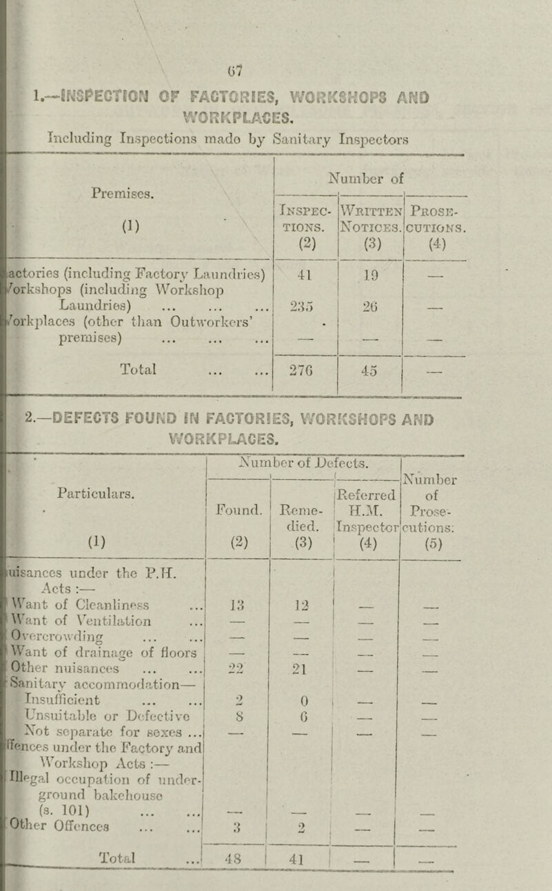 actorios (including Factory Laundries) 'orkshops (including Workshop Laundries) Workplaces (other than Outworkers’ premises) Total 07 1.—INSPECTION OF FACTORIES, WORKSHOPS ANO WORKPLACES. Premises. (I) Sanitary Inspector s IN umber ol Inspec- Written Prose- TIONS. Notices. cutions. (2) (3) (4) 41 19 ' — 235 26 : 27G 45 — 2 —DEFECTS FOURD IN FACTORIES, WORKSHOPS AND WORKPLACES. ; * Number of Defects. i r Number of Prose- • cutions: (5) Particulars. (1) | Found. (2) i j Referred Rome- H.M. died. Inspector (3) 1 (4) i uisanccs under the P.M. Acts :— Want of Cleanliness 13 i 12 ! - Want of Ventilation 1 0 vercrowd ing _ Want of drainage of floors ___ Other nuisances 22 21 — Sanitary aceommodation— Insufficient •) 0 l — Unsuitable or Defective 8 G — . Not separate for sexes ... — ; lienees under the Factory and Workshop Acts :— Illegal occupation of under- ground bakehouse (s. 101) - 1 Other Offences ... ... 3 2 — Total 48 41 — —