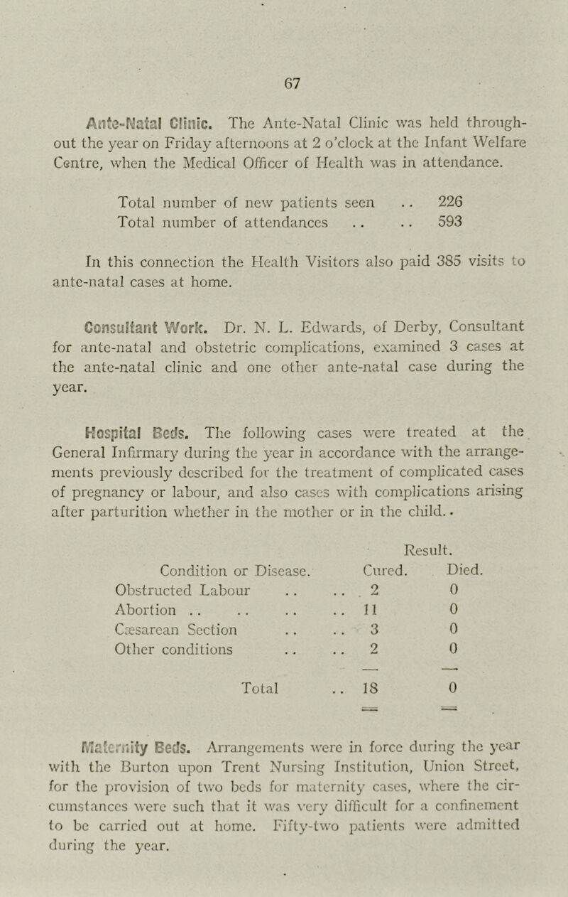 Anto-Natal Cfinic. The Ante-Natal Clinic was held throngh- ont the year on Friday afternoons at 2 o’clock at the Infant Welfare Centre, when the Medical Officer of Health was in attejidance. Total number of new patients seen .. 226 Total number of attendances ., .. 593 In this connection the Health Visitors also paid 385 visits to ante-natal cases at home. Consultant Work. Dr. N. L. Edwards, of Derb}^ Consultant for ante-natal and obstetric complications, examined 3 cases at the ante-natal clinic and one other ante-natal case during the year. Hospital Beds. The following cases were treated at the General Infirmary during the j^ear in accordance with the arrange- ments previously described for the treatment of complicated cases of pregnancy or labour, and also cases with complications arising after parturition whether in the mother or in the cliild.. Result. Condition or Disease. Cured. Died. Obstructed Labour .. ... 2 0 Abortion .. .. .. ..11 0 C.'esarean Section .. .. 3 0 Other conditions ., .. 2 0 Total ..18 0 teriiity Beds. Arrangements were in force during the year with the Burton upon Trent Nursing Institution, Union Street, for the provision of two beds for maternity cases, where the cir- cumstances were such that it was very difficult for a confinement to be carried out at home. Fifty-two patients were admitted during the year.