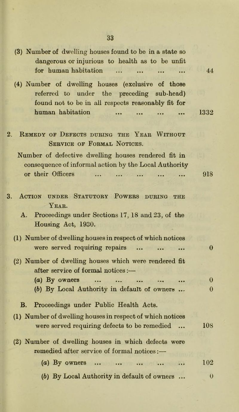 (3) Number of dwelling houses found to be in a state so dangerous or injurious to health as to be unfit for human habitation ... ... 44 (4) Number of dwelling houses (exclusive of those referred to under the preceding sub-head) found not to be in all respects reasonably fit for human habitation 1332 2. Remedy of Defects during the Year Without Service of Formal Notices. Number of defective dwelling houses rendered fit in consequence of informal action by the Local Authority or their Officers 918 3. Action under Statutory Powers during the Year. A. Proceedings under Sections 17, 18 and 23, of the Housing Act, 1930. (1) Number of dwelling houses in respect of which notices were served requiring repairs ... ... ... 0 (2) Number of dwelling houses which were rendered fit after service of formal notices:— (a) By owners ... ... ... ... ... 0 (b) By Local Authority in default of owners ... 0 B. Proceedings under Public Health Acts. (1) Number of dwelling houses in respect of which notices were served requiring defects to be remedied ... 108 (2) Number of dwelling houses in which defects were remedied after service of formal notices:— (a) By owners ... 102 (6) By Local Authority in default of owners ... 0