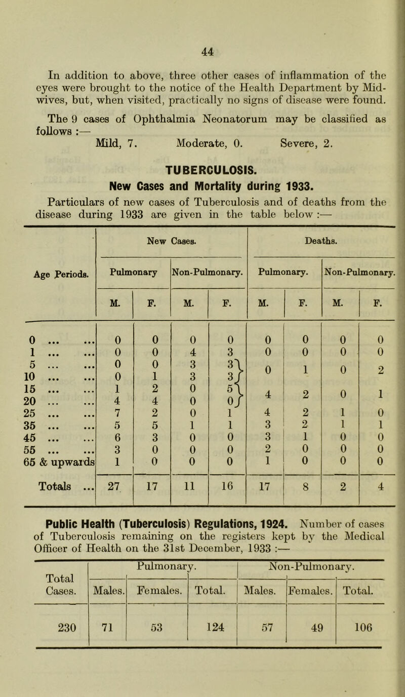 In addition to above, three other cases of inflammation of the eyes were brought to the notice of the Health Department by Mid- wives, but, when visited, practically no signs of disease were found. The 9 cases of Ophthalmia Neonatorum may be classified as follows :— Mild, 7. Moderate, 0. Severe, 2. TUBERCULOSIS. New Cases and Mortality during 1933. Particulars of new cases of Tuberculosis and of deaths from the disease during 1933 are given in the table below :— New Cases. Deaths. Age Periods. Pulmonary Non-Pulmonary. Pulmonary. Non-Pulmonary. M. F. M. F. M. F. M. F. 0 0 0 0 0 0 0 0 0 1 0 0 4 3 0 0 0 0 5 10 0 0 0 1 3 3 31 3J 0 1 0 2 15 20 1 4 2 4 0 0 51 0J 4 2 0 1 25 7 2 0 1 4 2 1 0 35 5 5 1 1 3 2 1 1 45 6 3 0 0 3 1 0 0 55 3 0 0 0 2 0 0 0 65 & upwards 1 0 0 0 1 0 0 0 Totals ... 27 17 11 16 17 8 2 4 Public Health (Tuberculosis) Regulations, 1924. Number of cases of Tuberculosis remaining on the registers kept by the Medical Officer of Health on the 31st December, 1933 :— Total Cases. Pulmonar y- Noi i-Pulmonary. Males. Females. Total. Males. Females. Total. 230 71 53 124 57 49 106