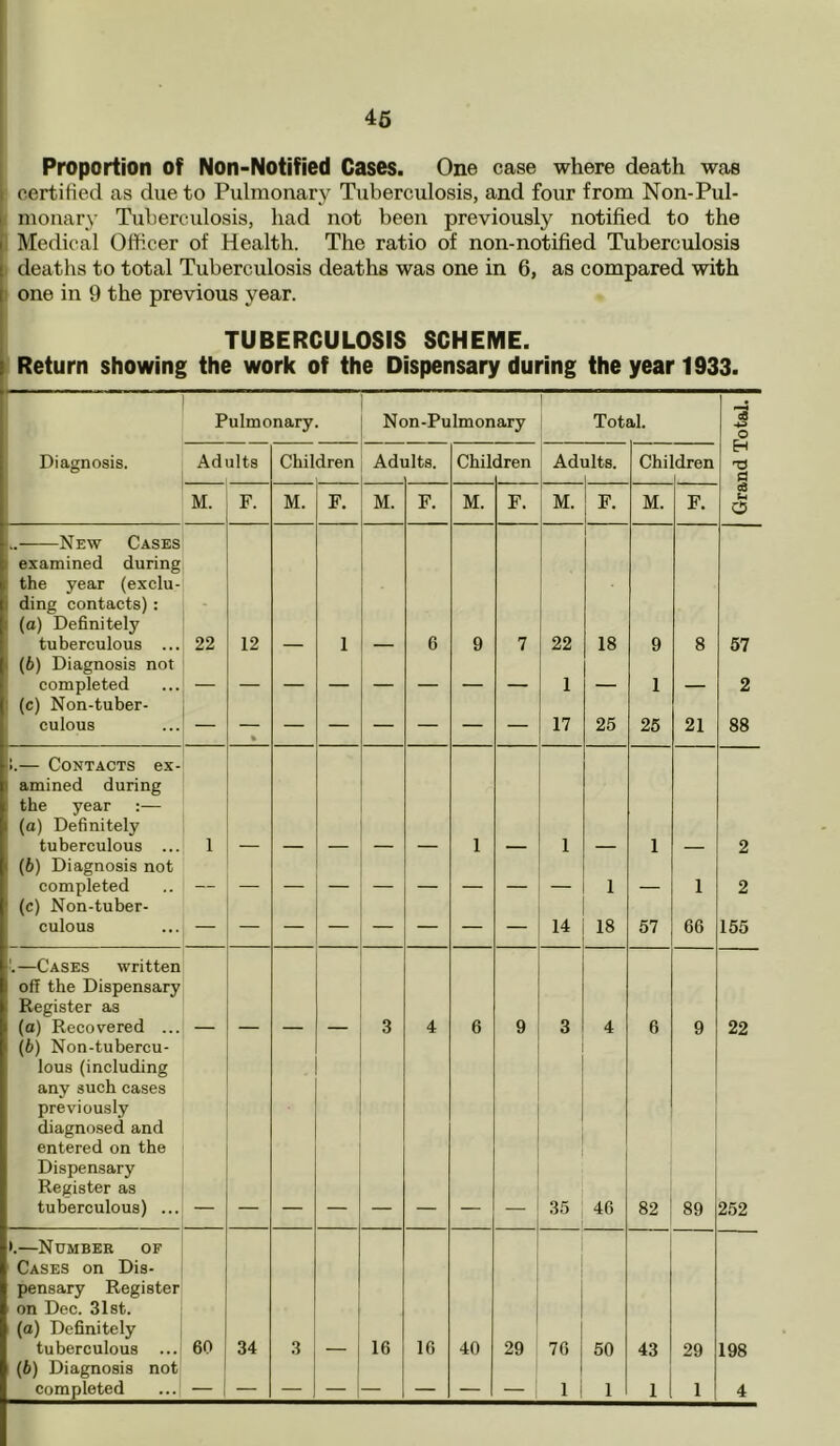 Proportion of Non-Notified Cases. One case where death was certified as due to Pulmonary Tuberculosis, and four from Non-Pul- monary Tuberculosis, had not been previously notified to the Medical Officer of Health. The ratio of non-notified Tuberculosis deaths to total Tuberculosis deaths was one in 6, as compared with one in 9 the previous year. TUBERCULOSIS SCHEME. Return showing the work of the Dispensary during the year 1933. Pulmonary. Non-Pulmonary Total. Diagnosis. Adults M. F. Children Adults. M. F. M. F. Children M. F. Adults. M. ! F. Children M. F. o H ra a c8 b O -New Cases during year (exclu- examined the ding contacts) (а) Definitely tuberculous .. (б) Diagnosis not completed (c) Non-tuber- Cul0U8 22 12 22 1 17 18 25 9 1 25 21 57 2 88 !.— Contacts ex- amined during the year :— (a) Definitely tuberculous ... (b) Diagnosis not completed (c) Non-tuber- culous 14 1 18 57 1 66 2 2 155 I.—Cases written off the Dispensary Register as (а) Recovered ... (б) Non-tubercu- lous (including any such cases previously diagnosed and entered on the Dispensary Register as tuberculous) . 22 35 : 46 82 89 252 >.—Number of Cases on Dis- pensary Register on Dec. 31st. (а) Definitely tuberculous ... (б) Diagnosis not completed 60 34 16 16 40 29 76 50 1 43 1 29 1 198 4